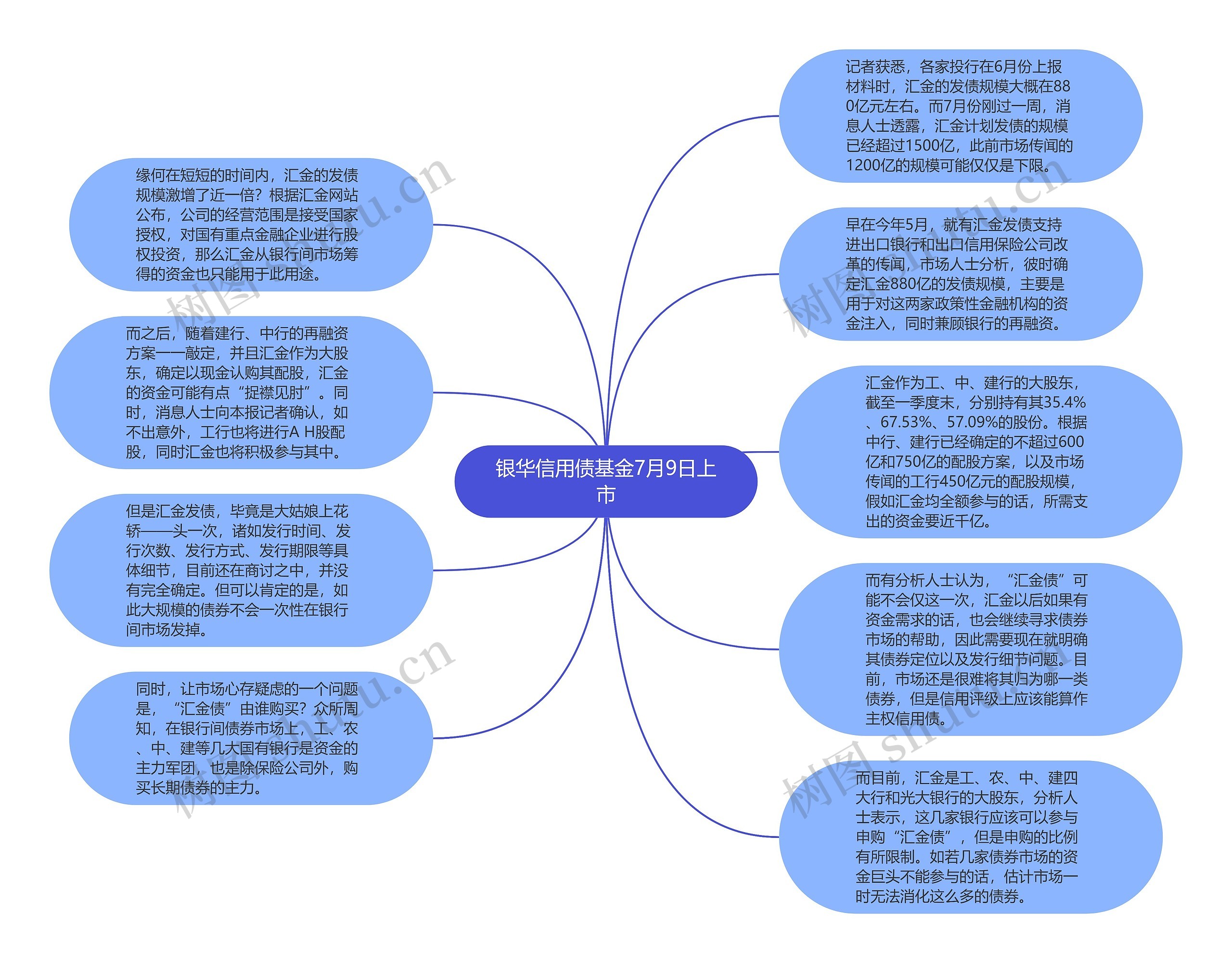 银华信用债基金7月9日上市思维导图