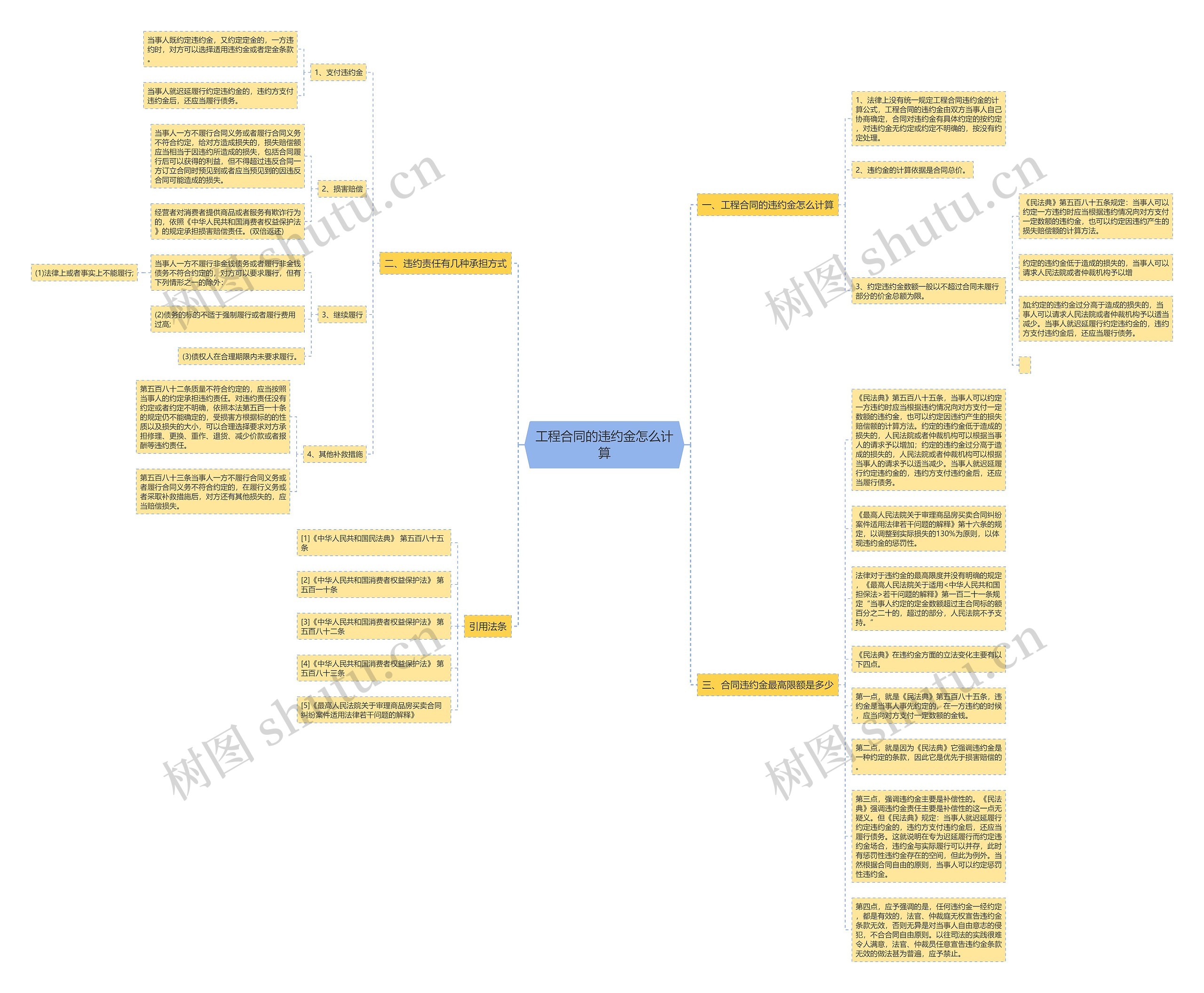 工程合同的违约金怎么计算思维导图