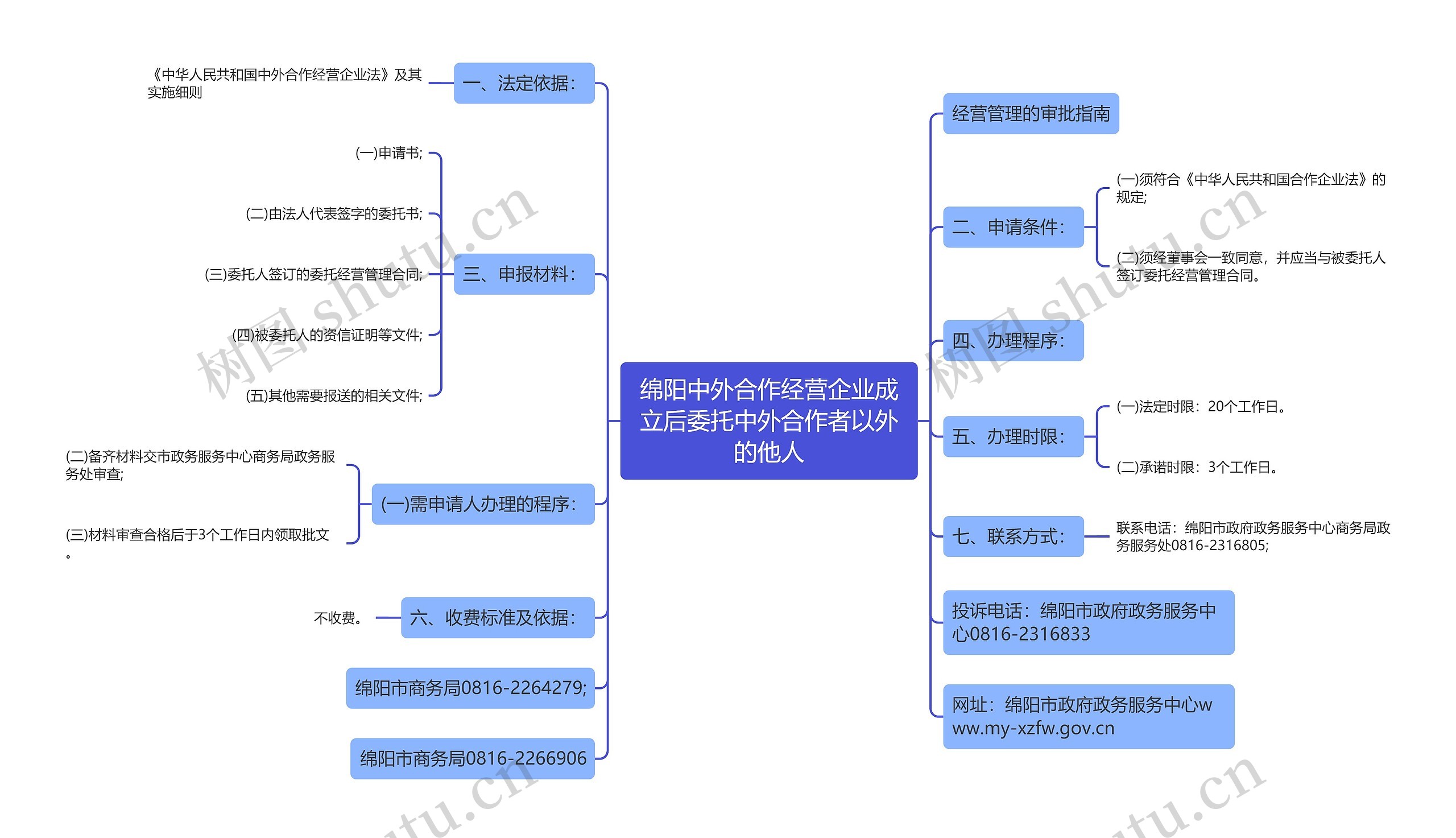 绵阳中外合作经营企业成立后委托中外合作者以外的他人思维导图