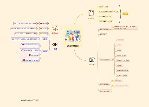 企业年度目标制定方法左右逻辑图