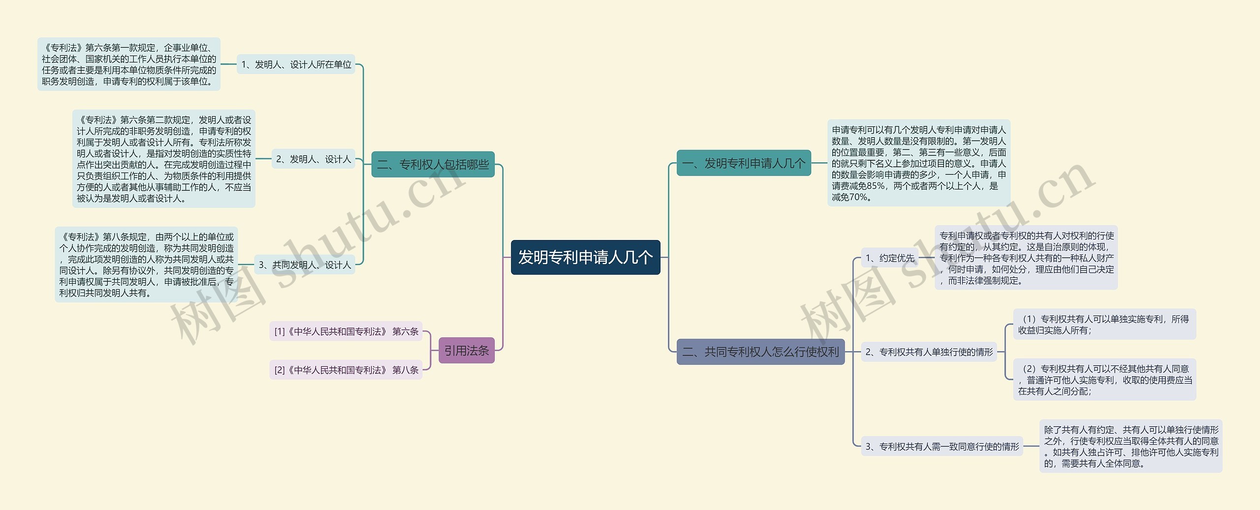 发明专利申请人几个思维导图