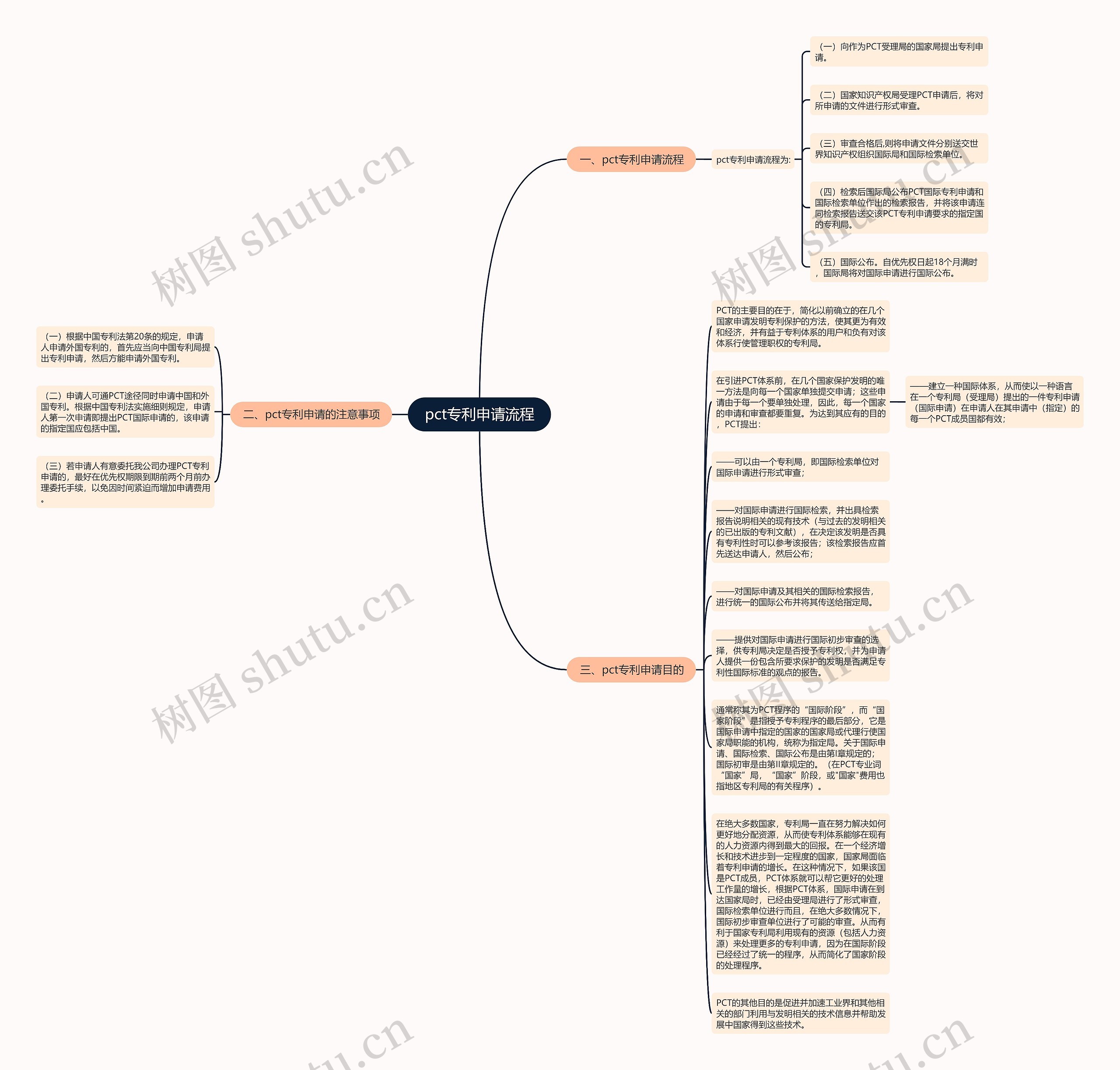 pct专利申请流程思维导图