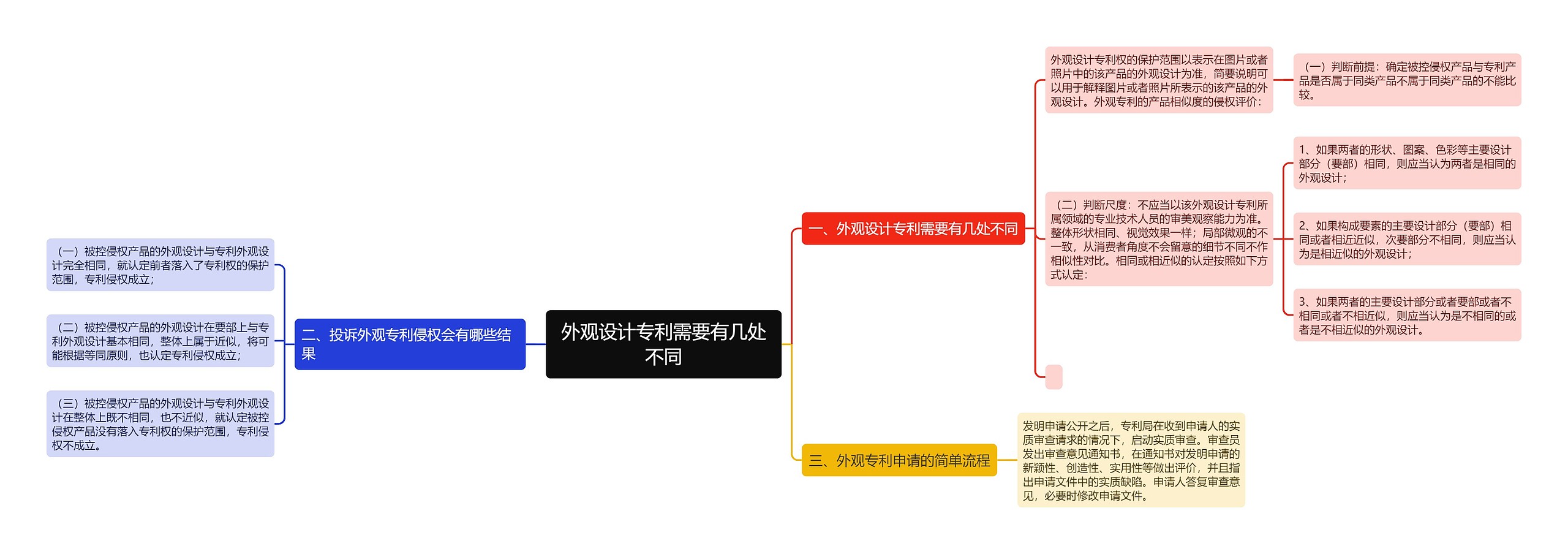 外观设计专利需要有几处不同思维导图