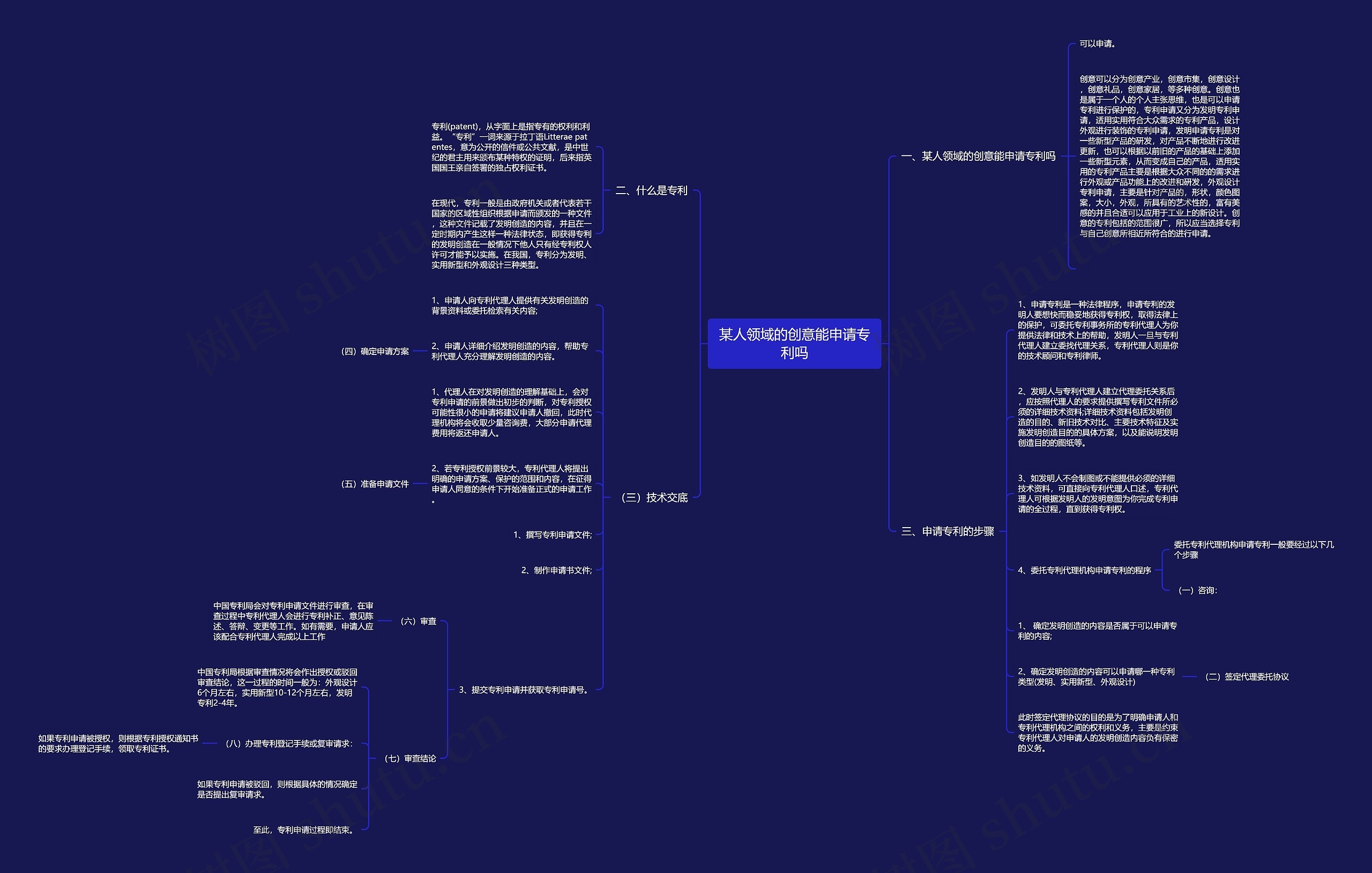 某人领域的创意能申请专利吗思维导图