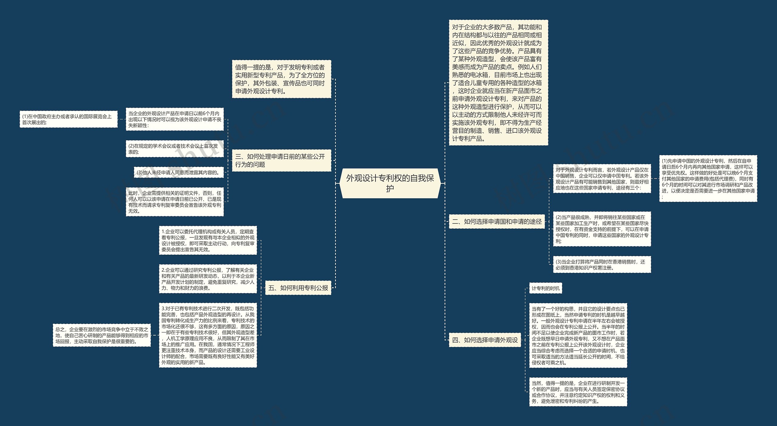 外观设计专利权的自我保护思维导图