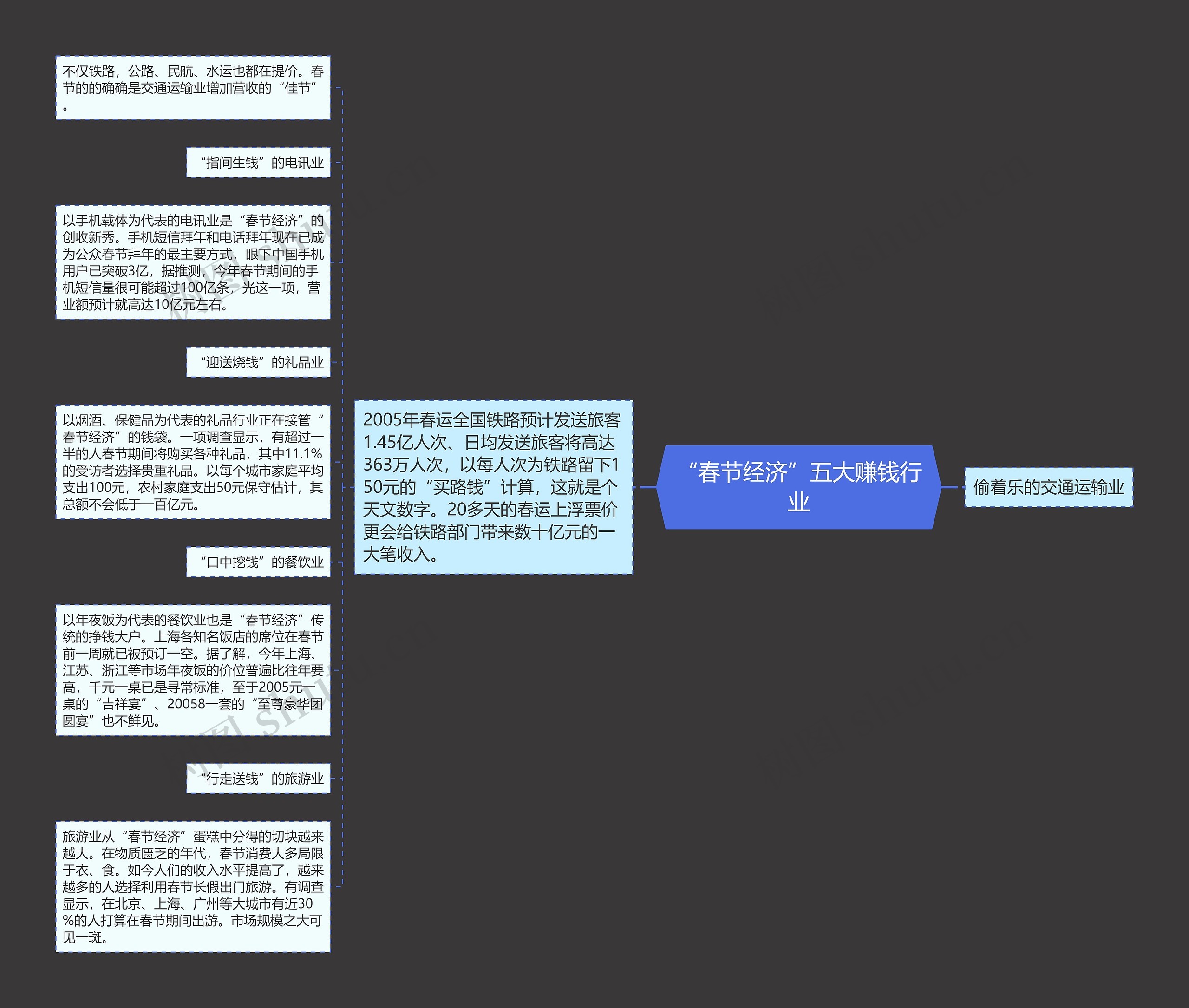 “春节经济”五大赚钱行业思维导图