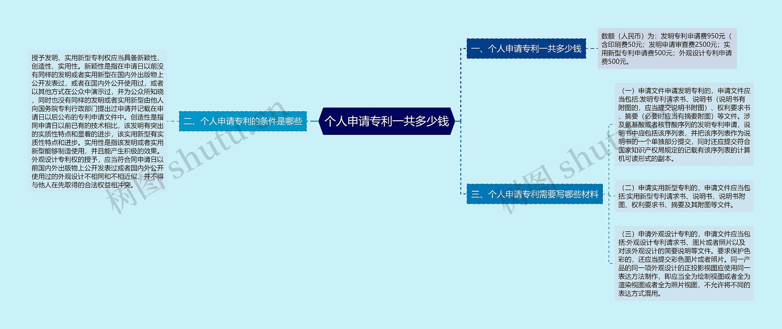 个人申请专利一共多少钱