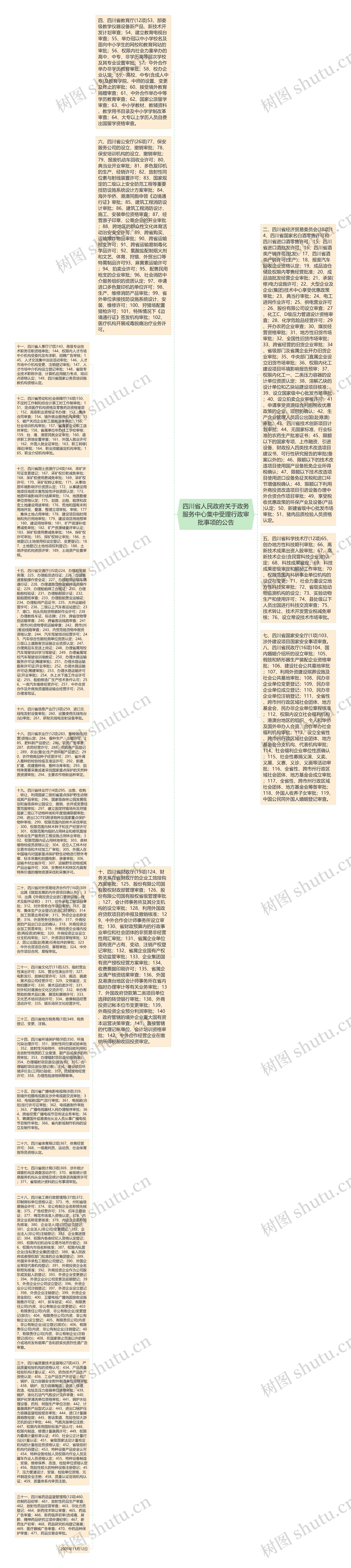 四川省人民政府关于政务服务中心集中受理行政审批事项的公告