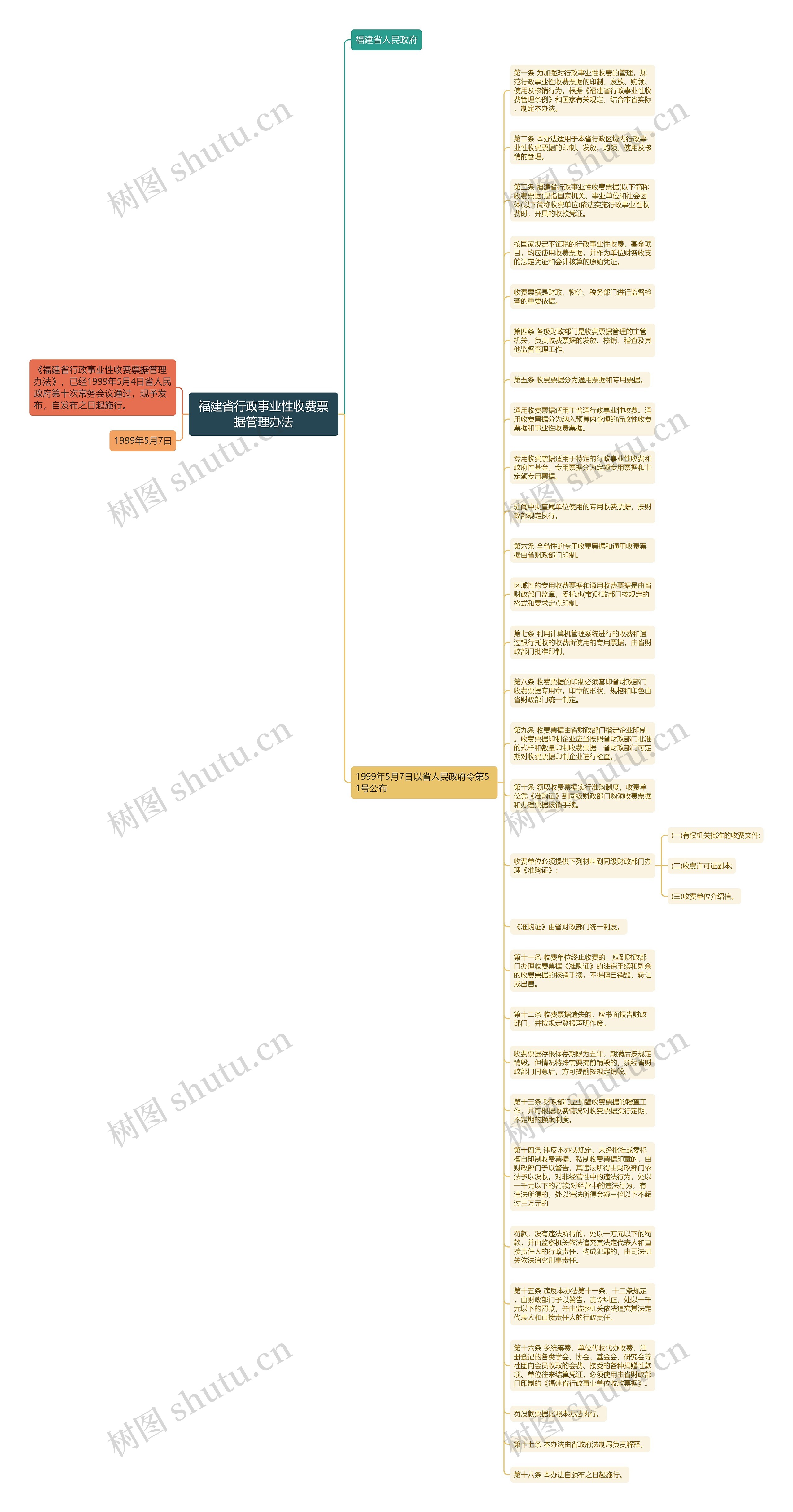 福建省行政事业性收费票据管理办法思维导图