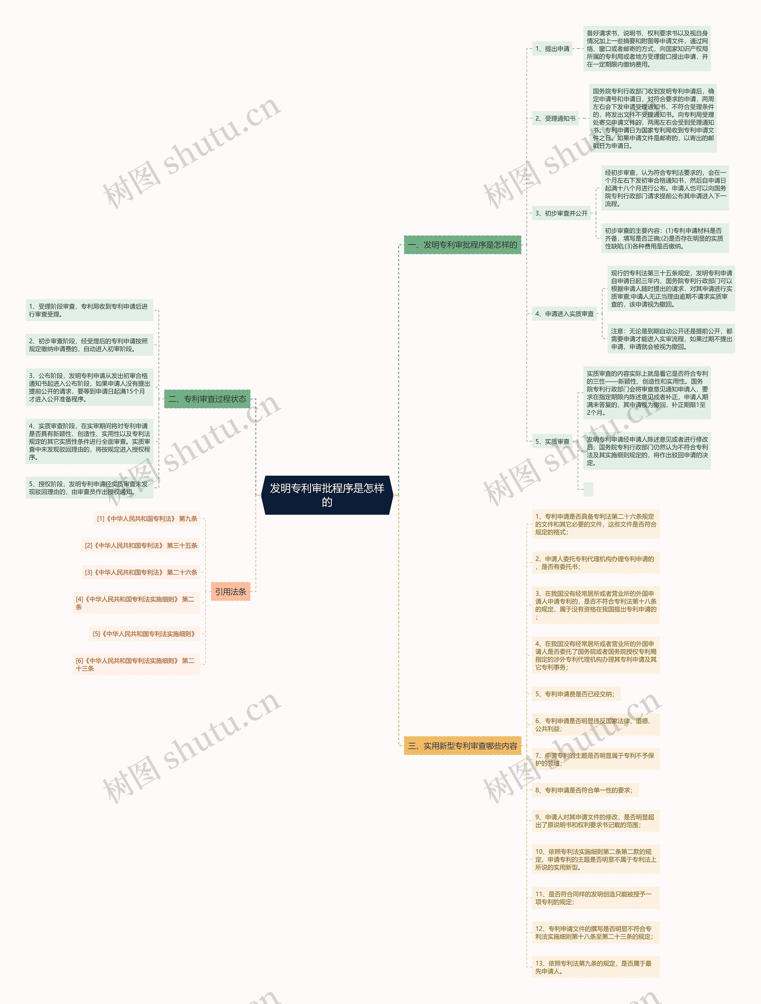 发明专利审批程序是怎样的 发明专利审批程序是怎样的