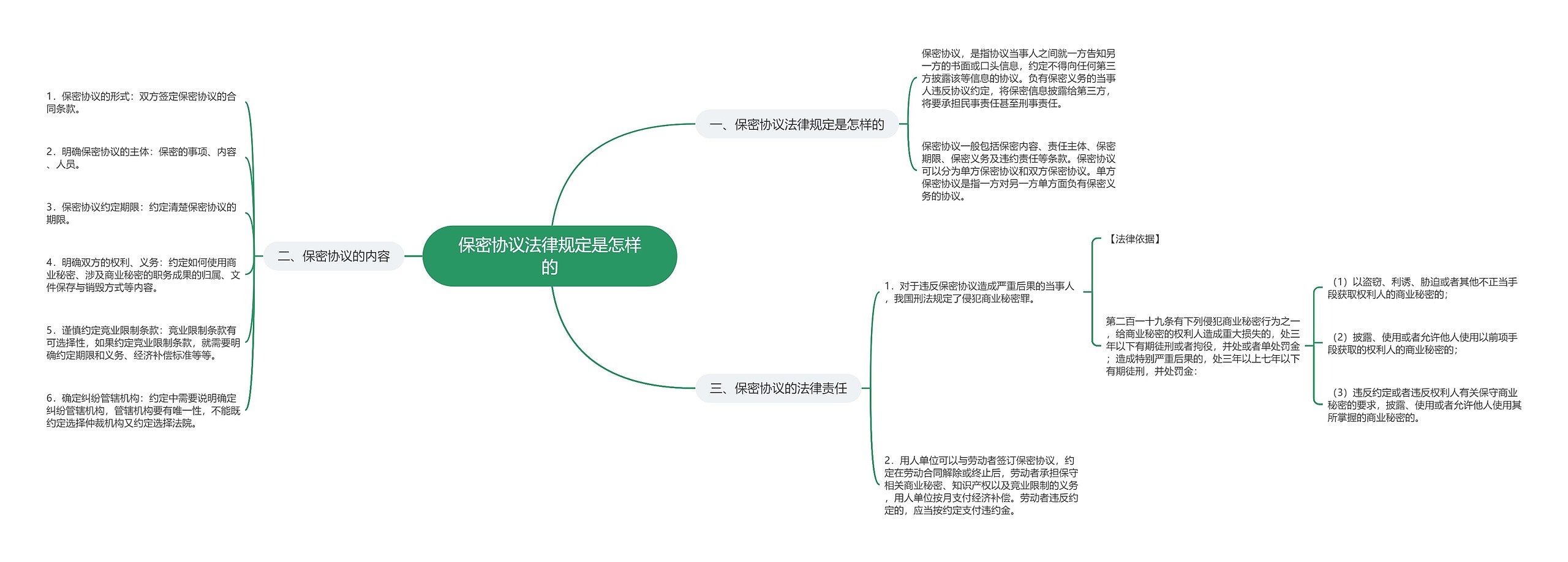 保密协议法律规定是怎样的思维导图