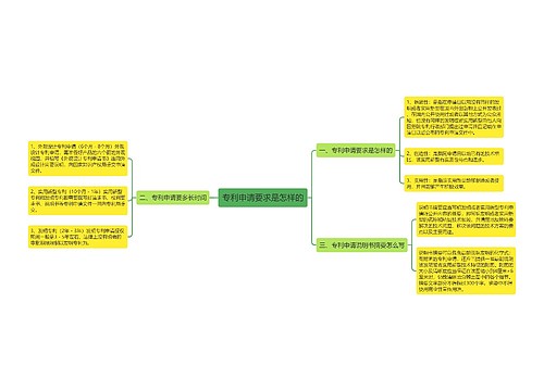 专利申请要求是怎样的