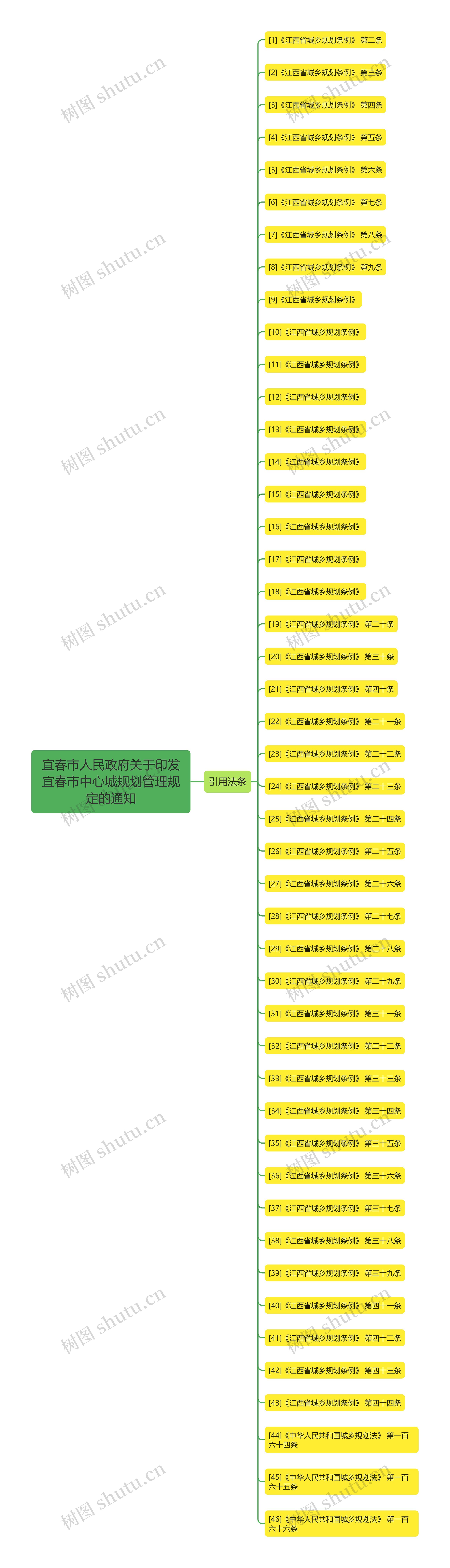 宜春市人民政府关于印发宜春市中心城规划管理规定的通知