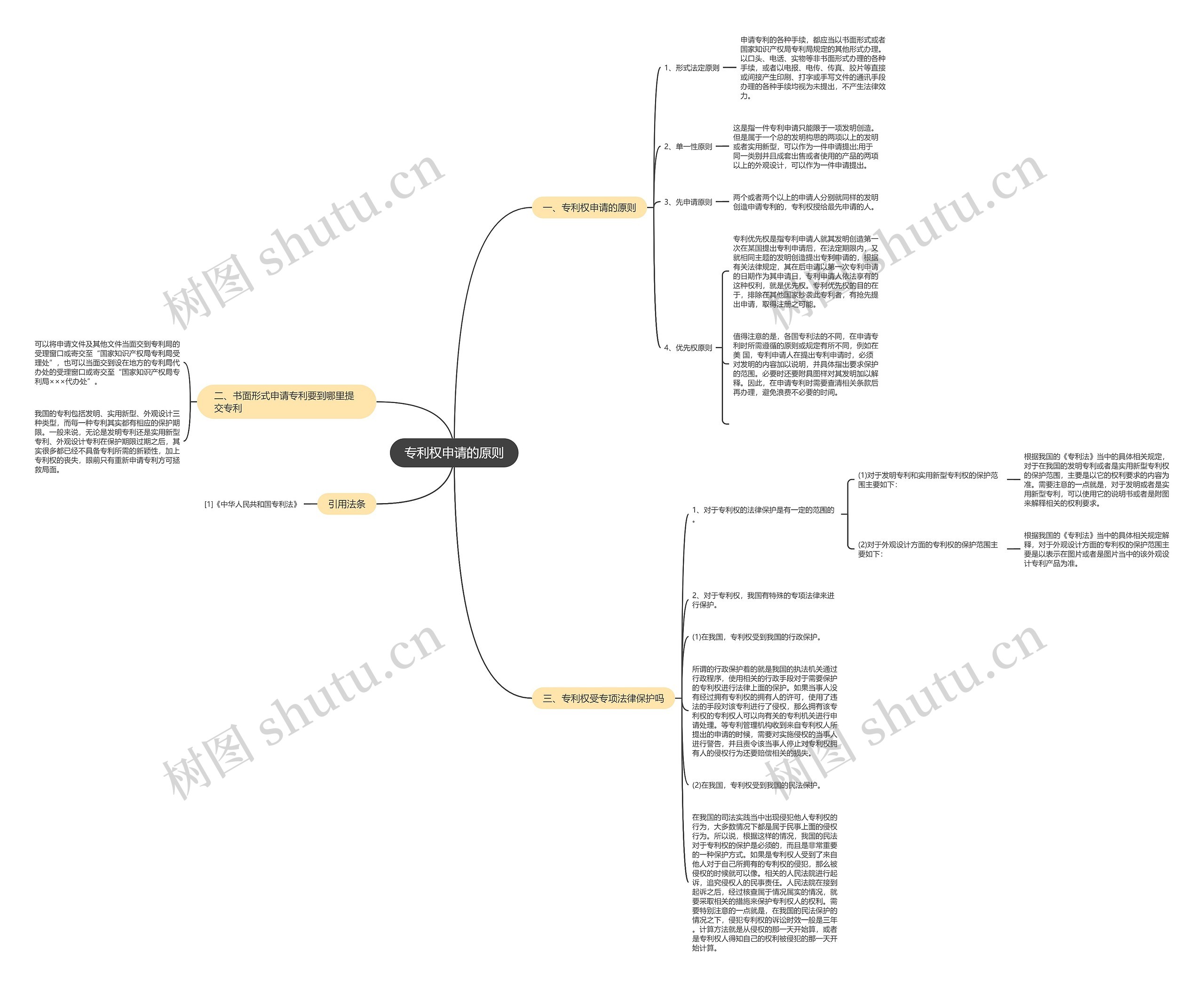 专利权申请的原则思维导图