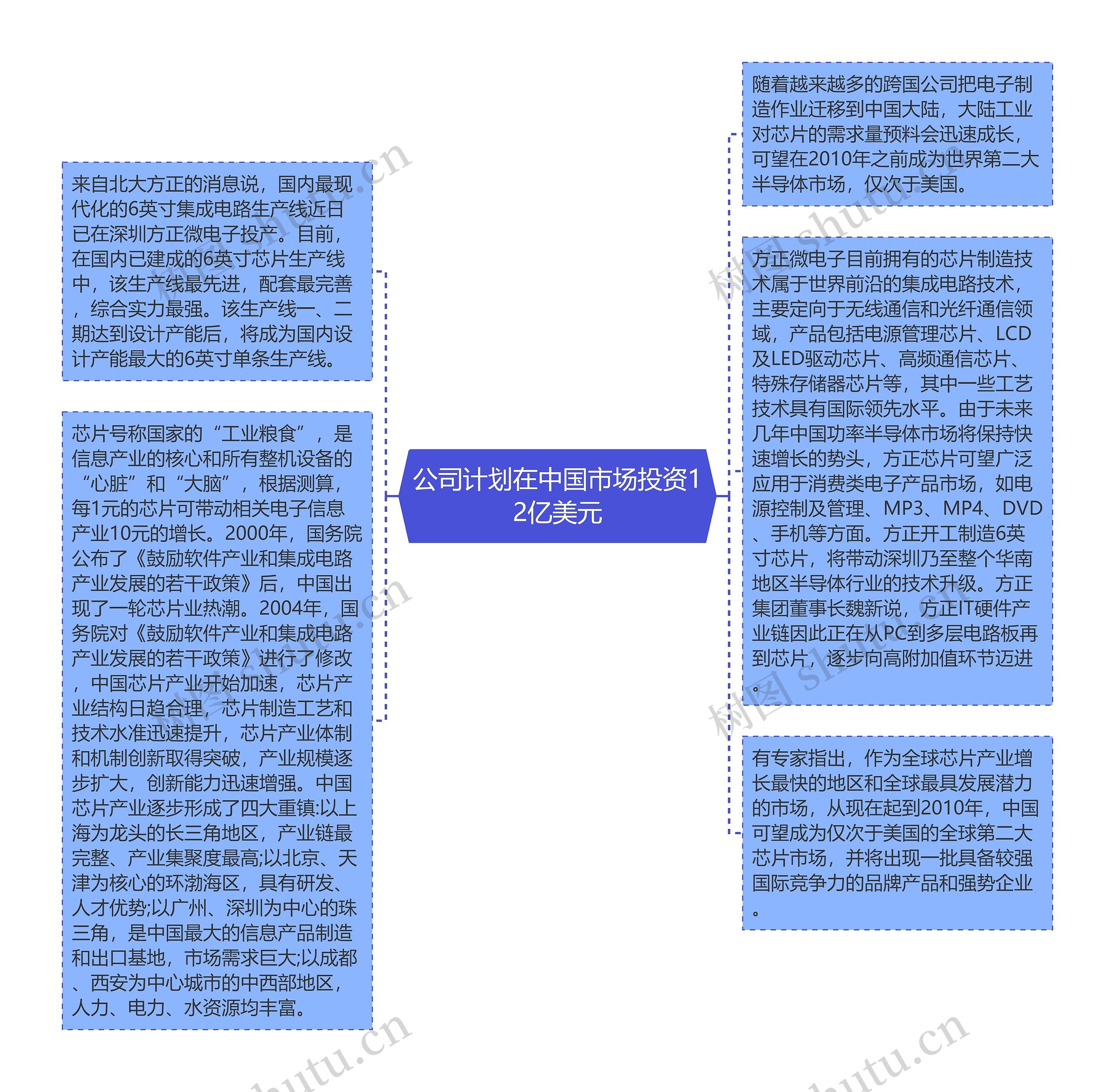 公司计划在中国市场投资12亿美元思维导图