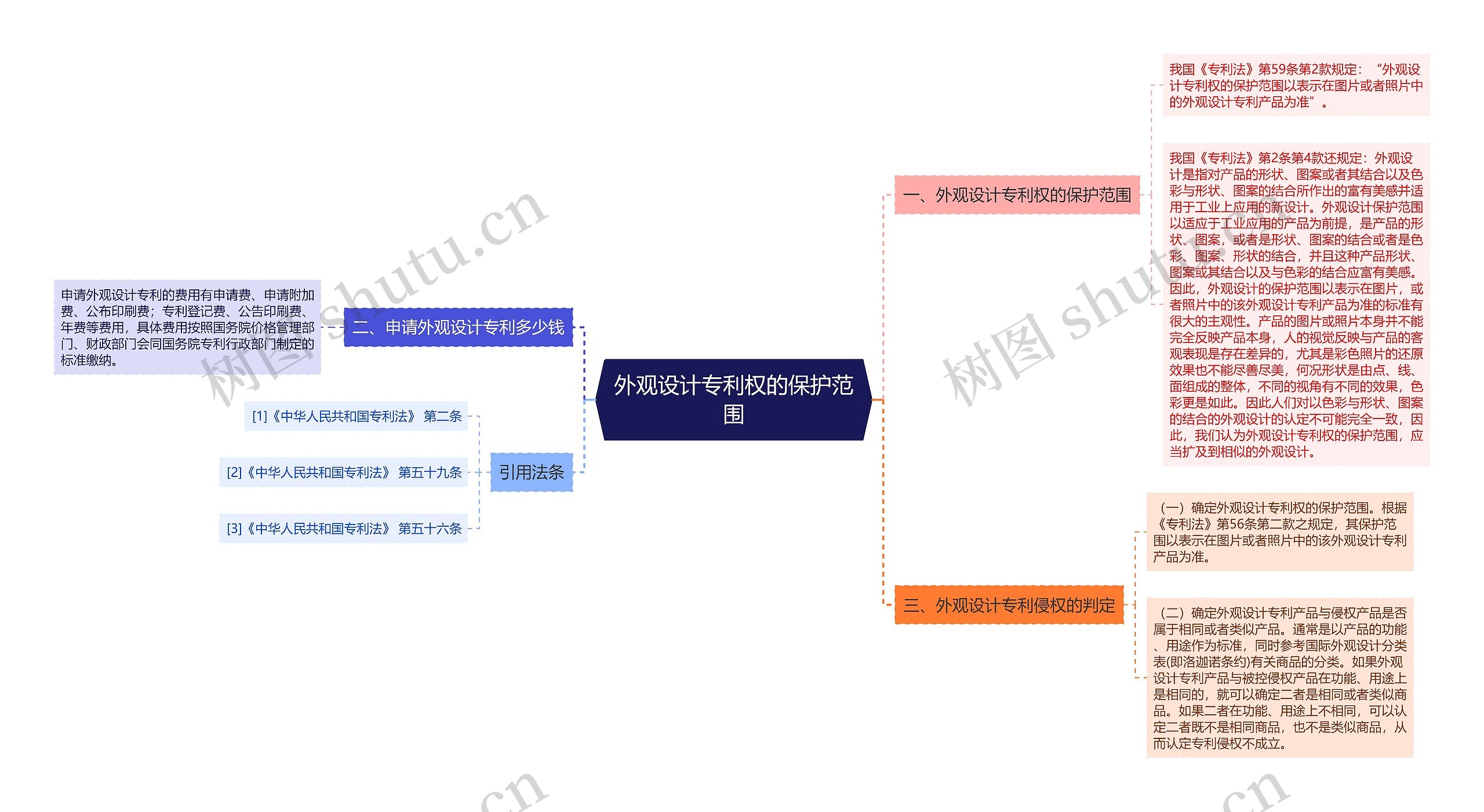 外观设计专利权的保护范围思维导图