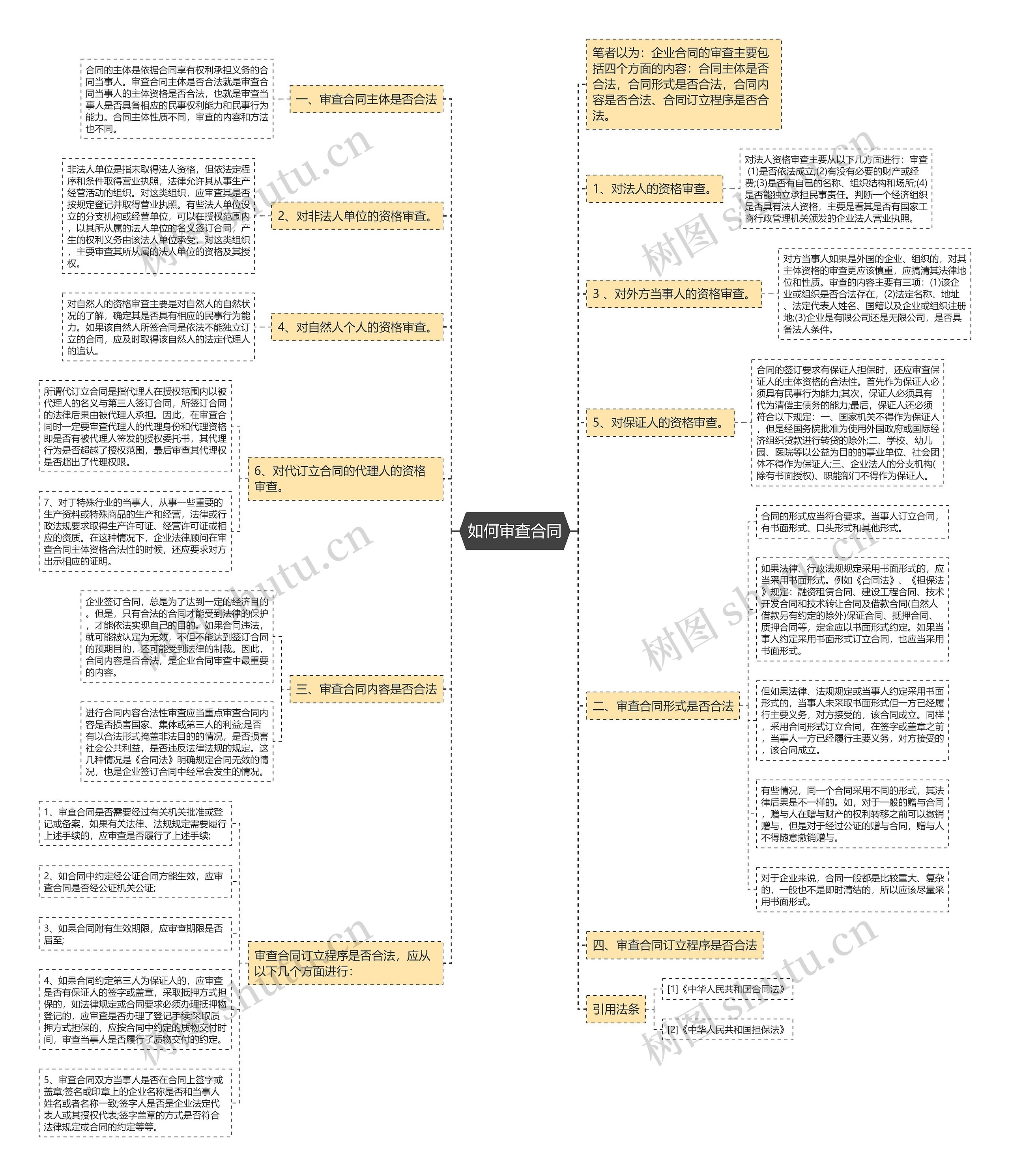 如何审查合同思维导图