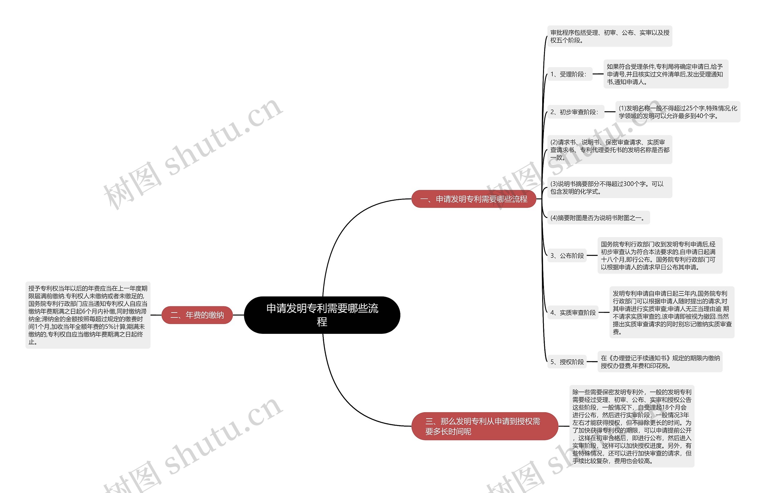 申请发明专利需要哪些流程思维导图