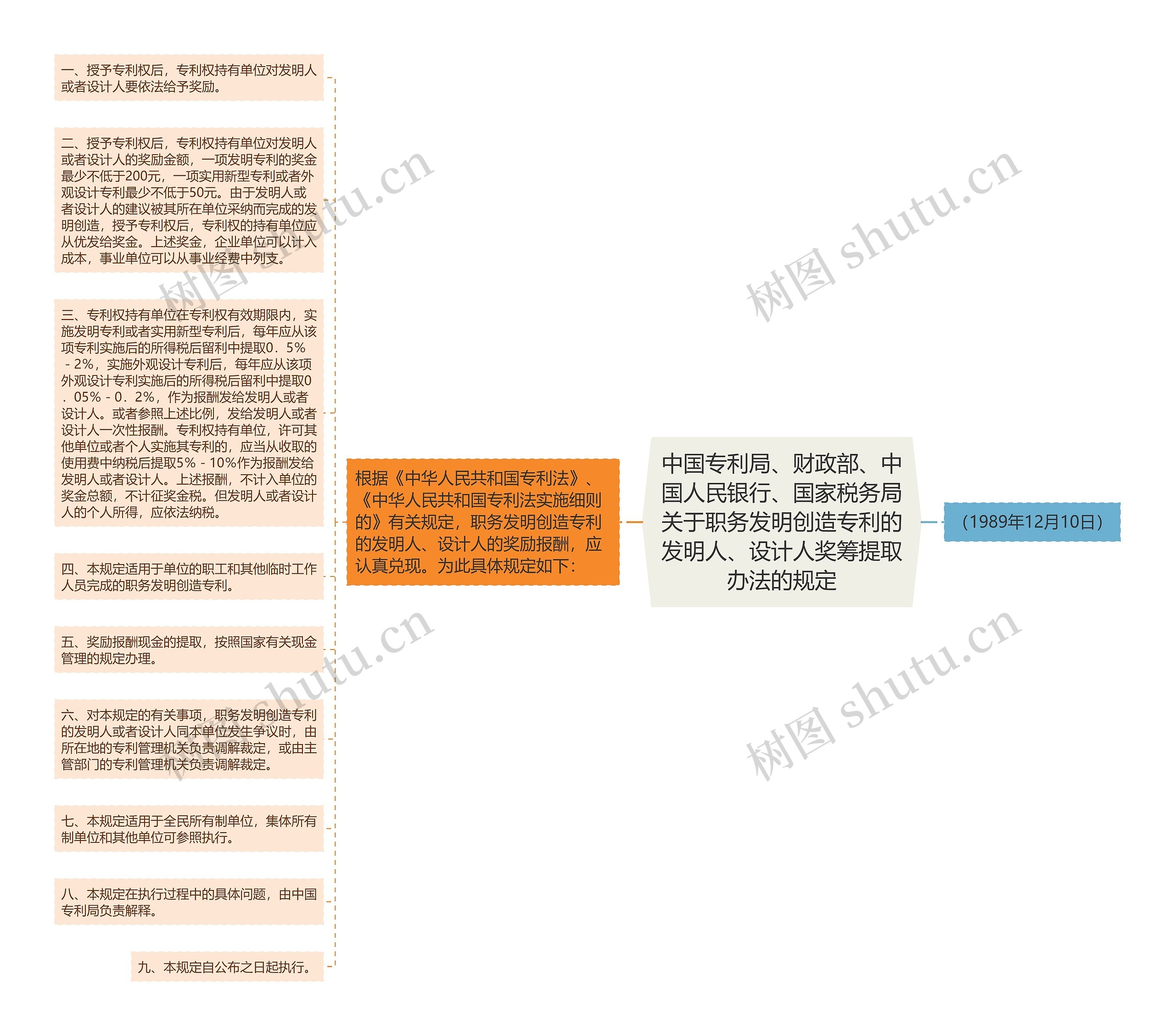 中国专利局、财政部、中国人民银行、国家税务局关于职务发明创造专利的发明人、设计人奖筹提取办法的规定