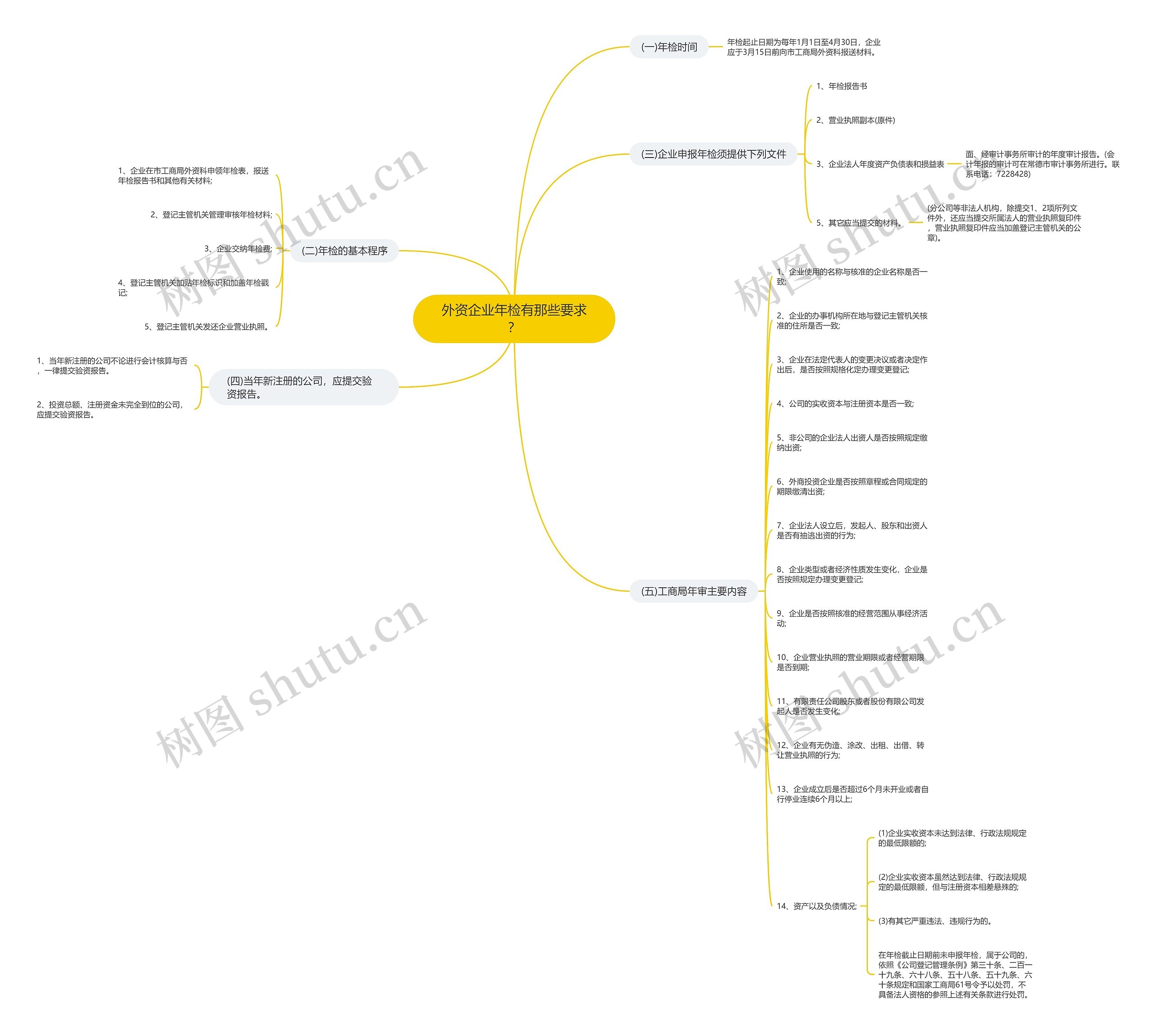 外资企业年检有那些要求？思维导图