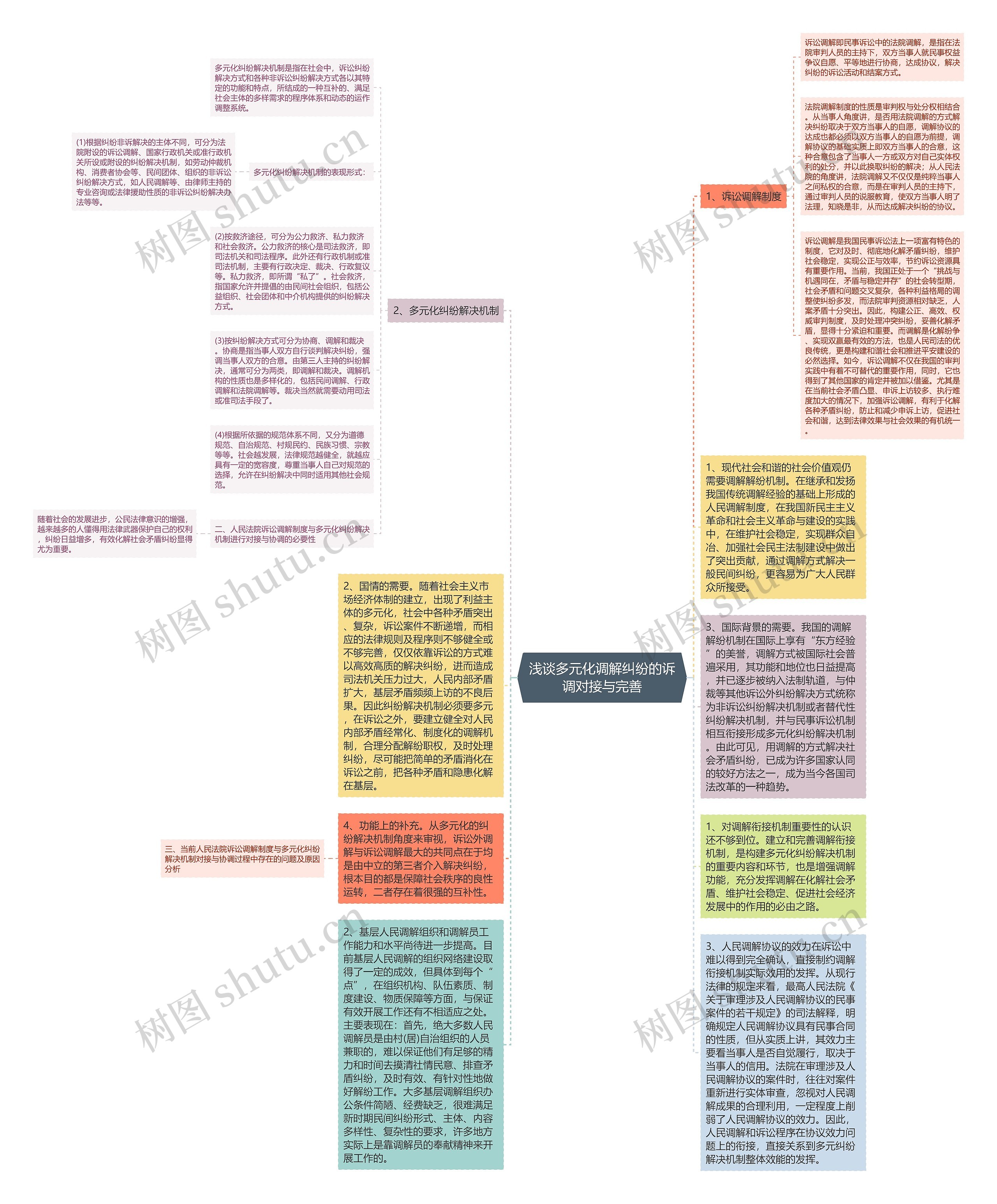 浅谈多元化调解纠纷的诉调对接与完善思维导图
