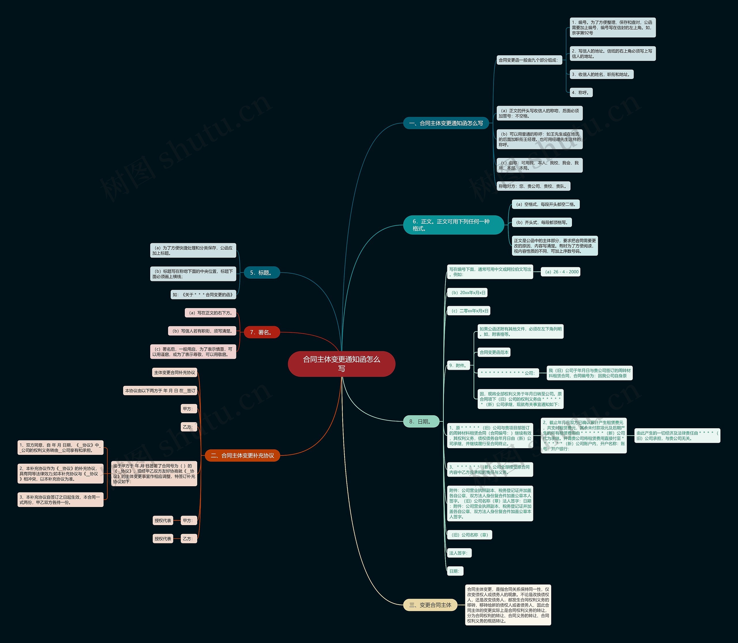 合同主体变更通知函怎么写思维导图