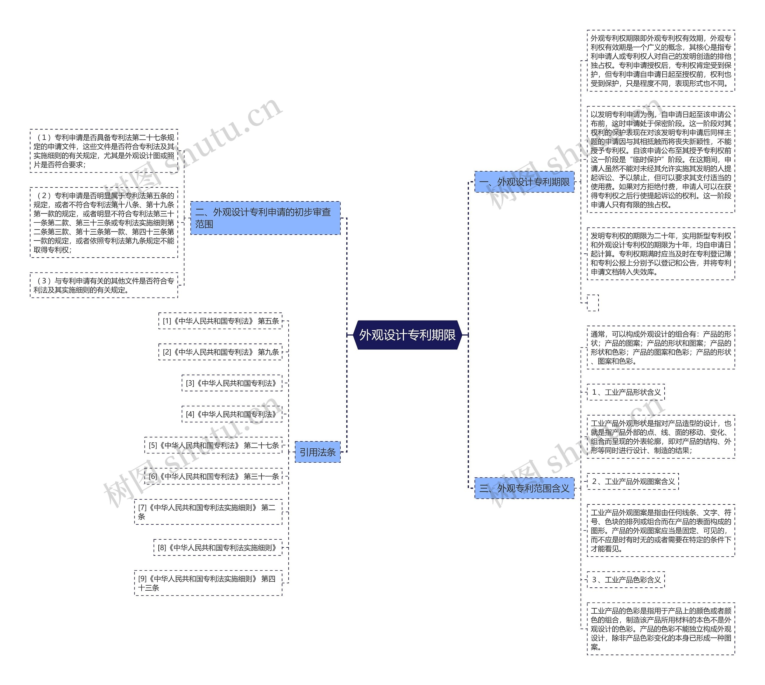 外观设计专利期限思维导图