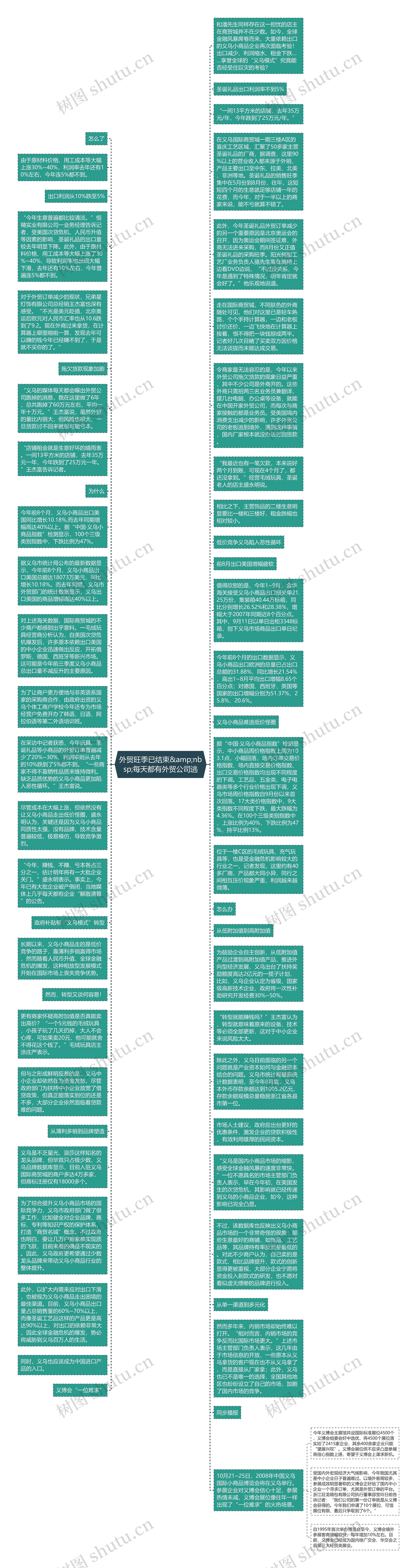 外贸旺季已结束&amp;nbsp;每天都有外贸公司逃思维导图