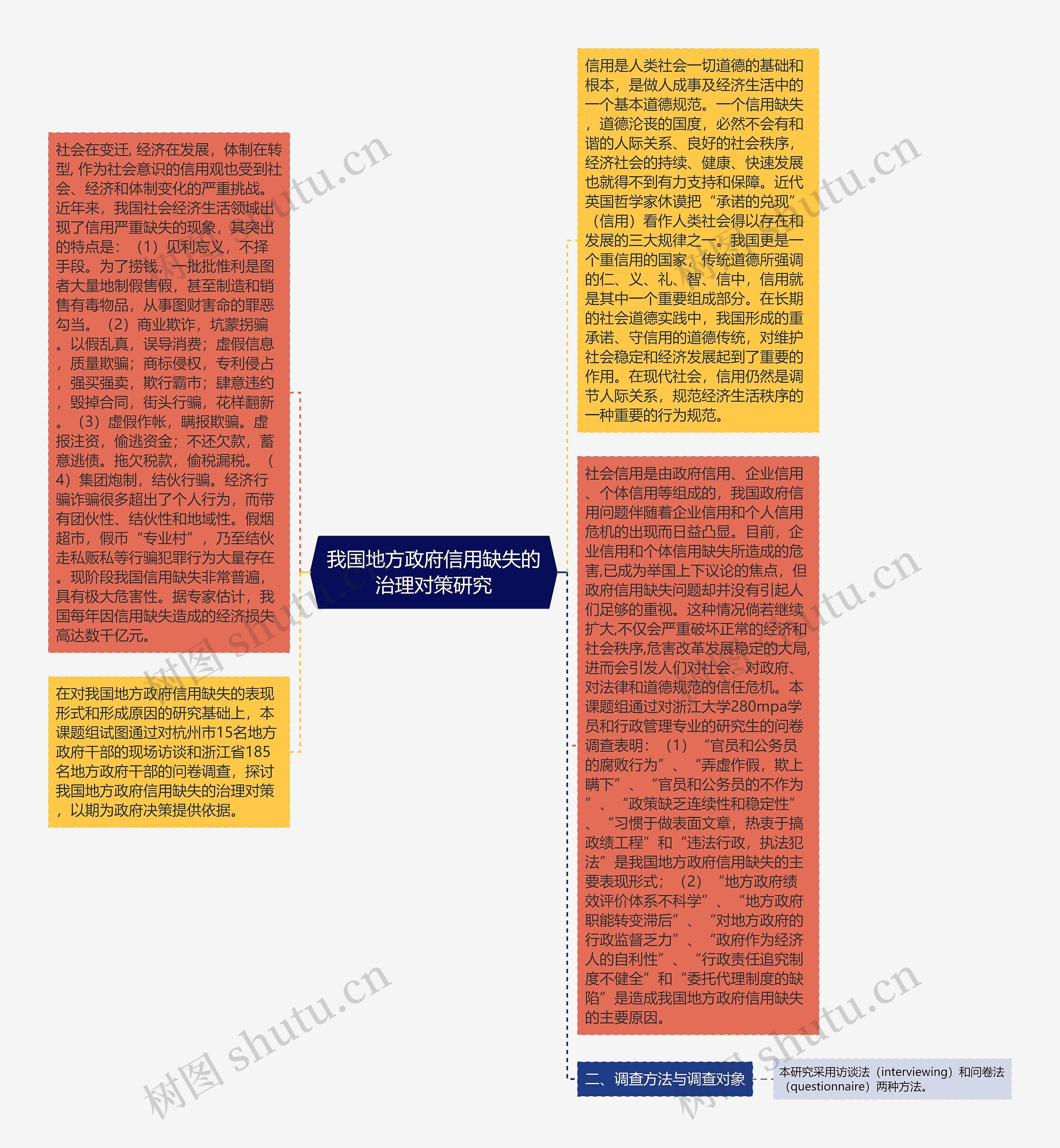 我国地方政府信用缺失的治理对策研究思维导图