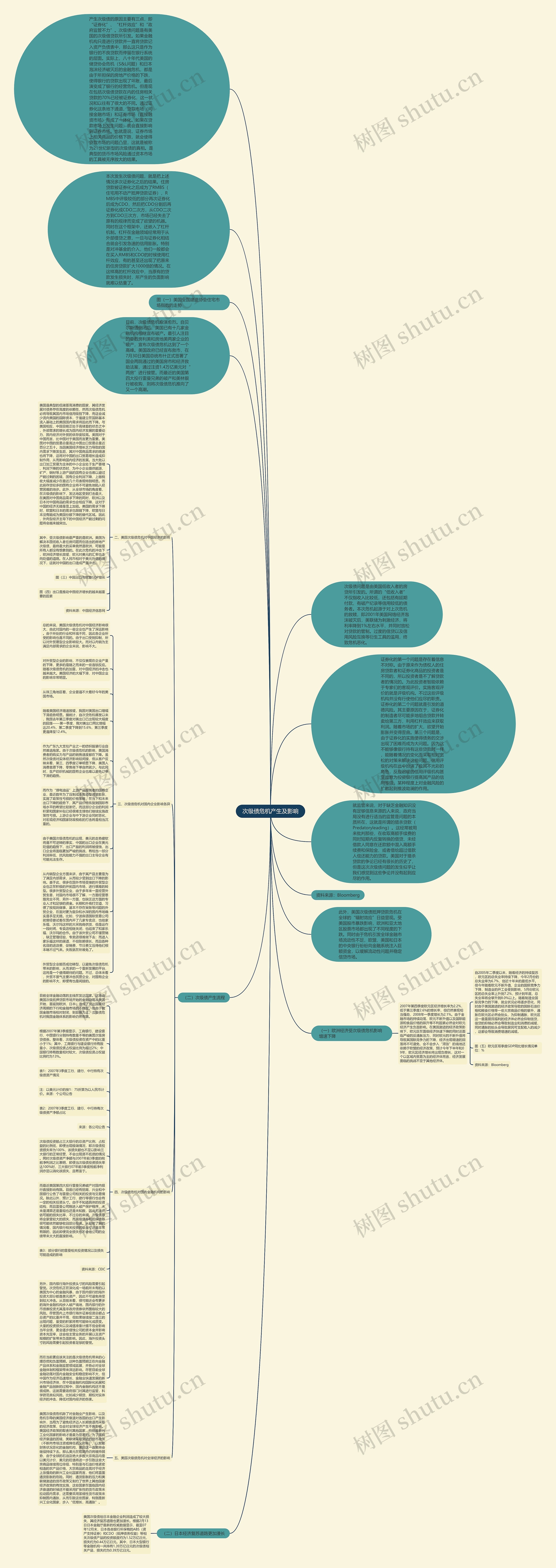 次级债危机产生及影响思维导图