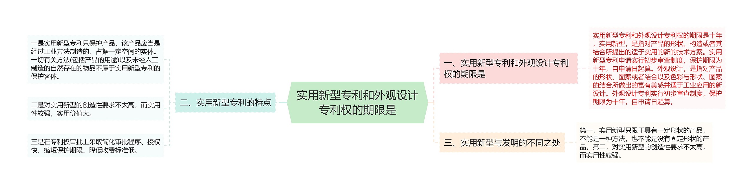 实用新型专利和外观设计专利权的期限是