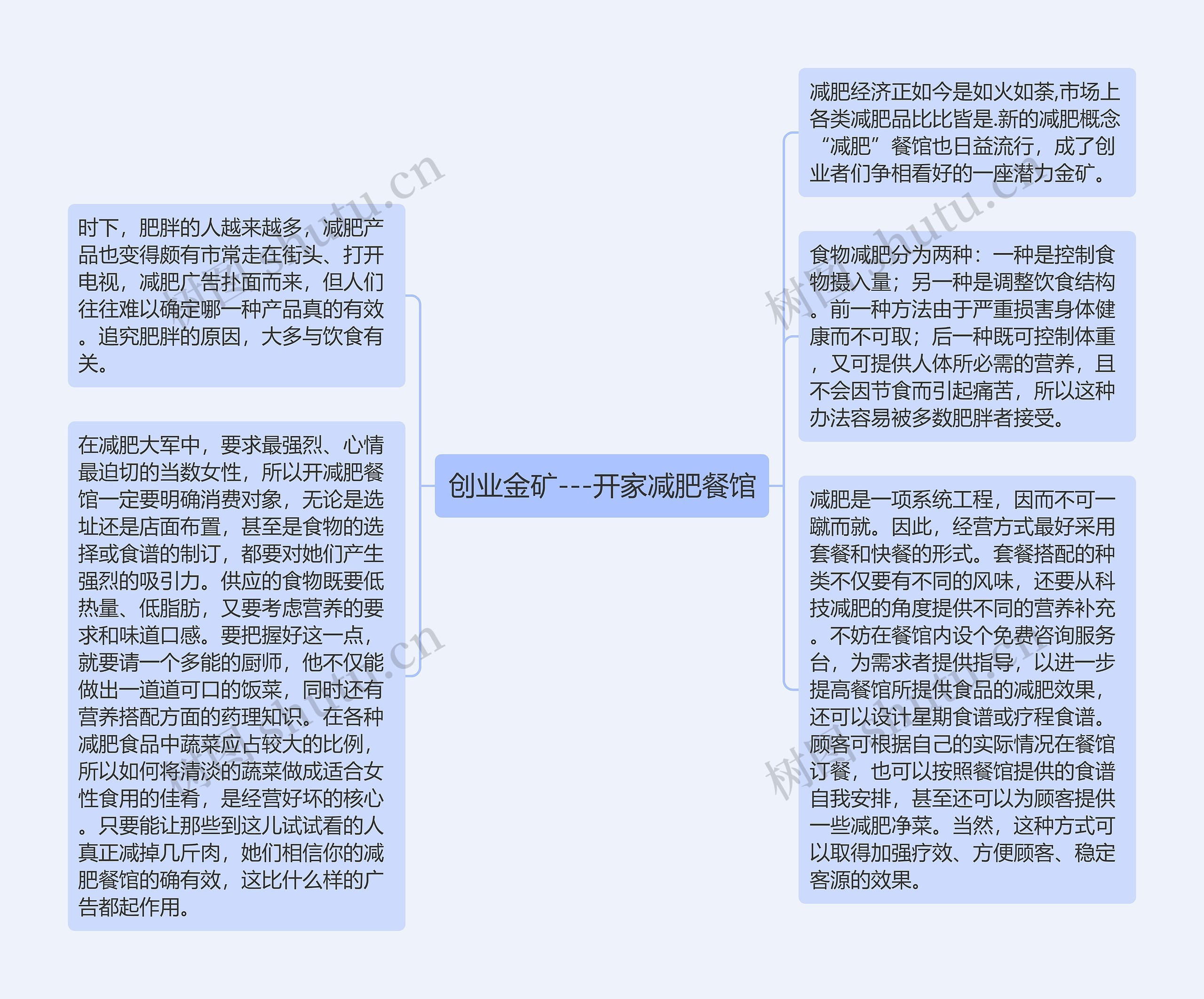 创业金矿---开家减肥餐馆