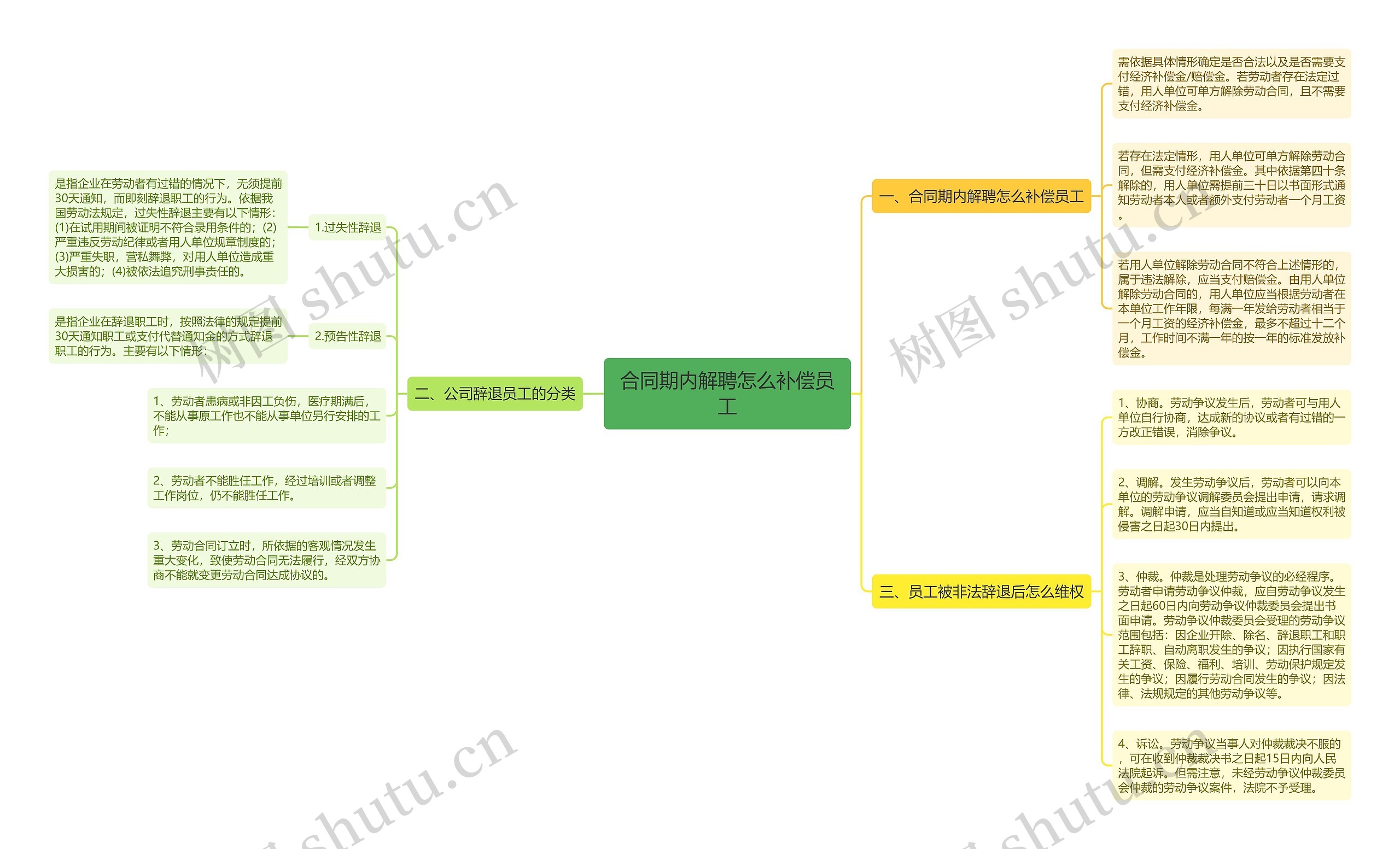 合同期内解聘怎么补偿员工思维导图