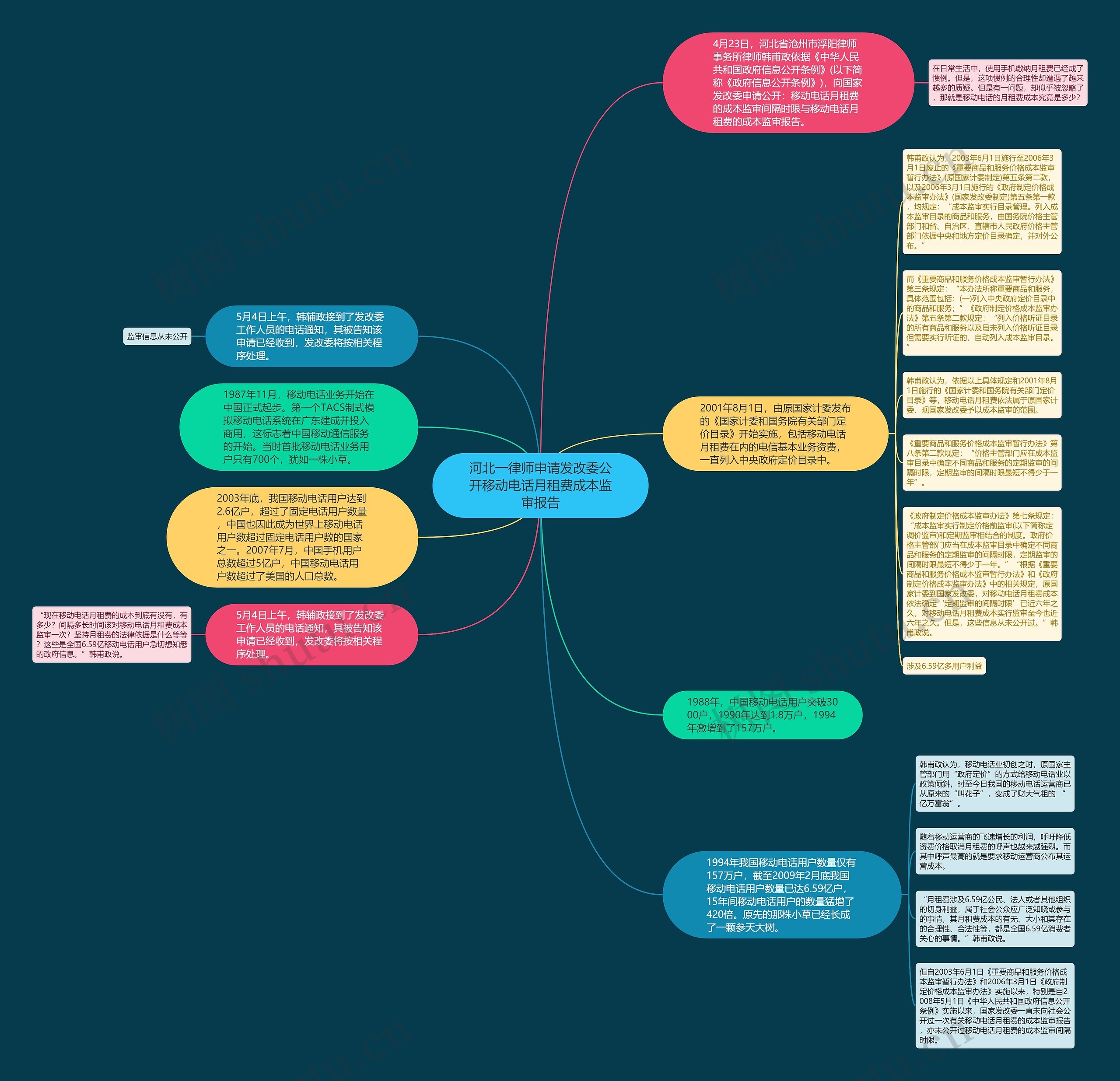 河北一律师申请发改委公开移动电话月租费成本监审报告思维导图