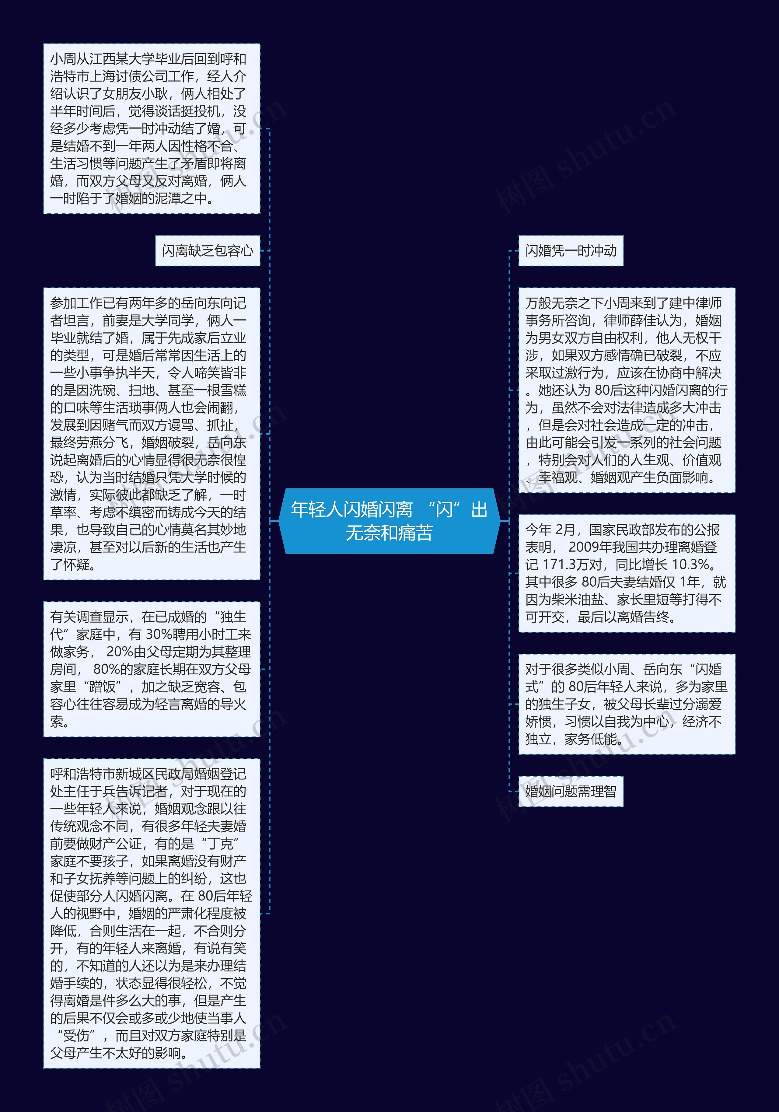 年轻人闪婚闪离 “闪”出无奈和痛苦思维导图