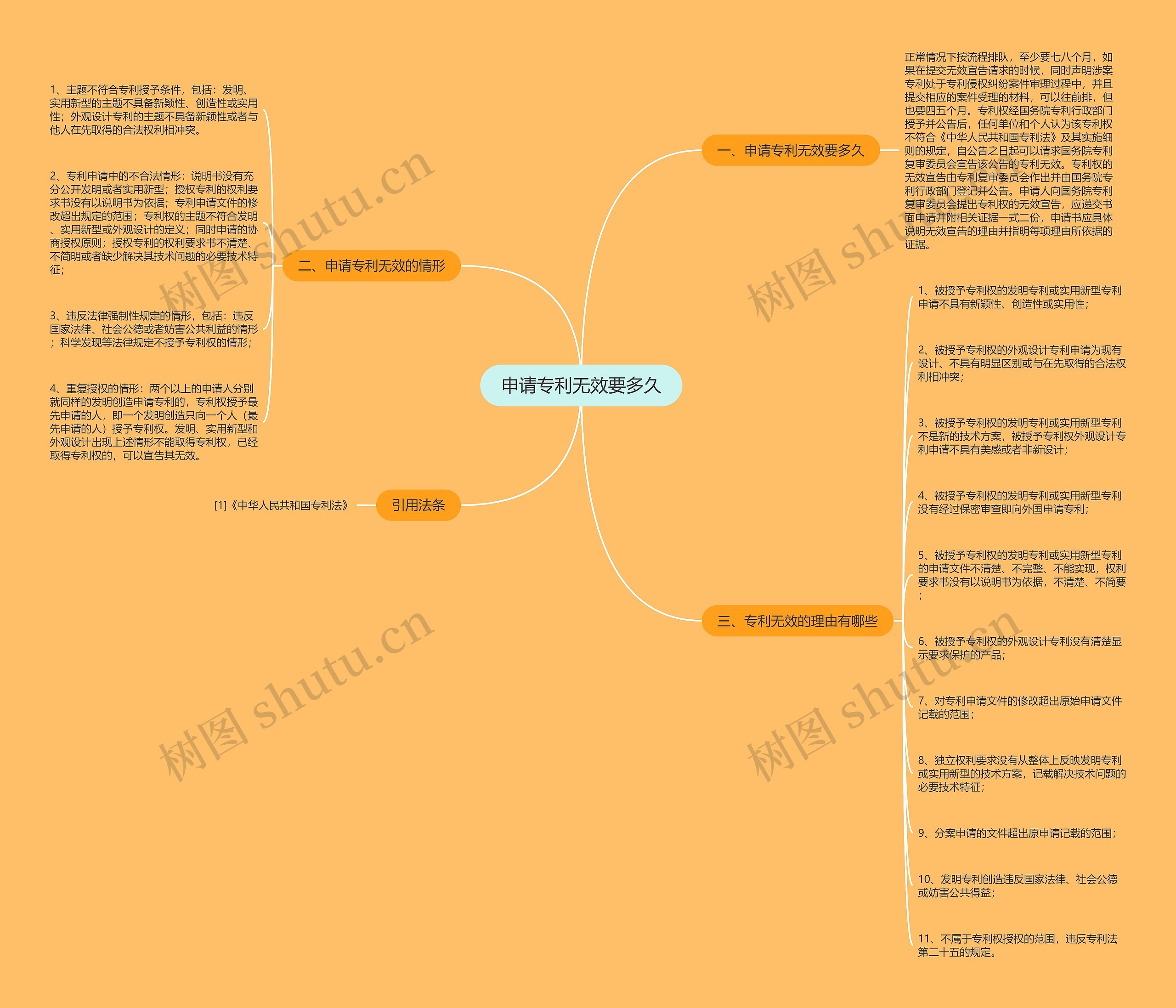 申请专利无效要多久思维导图