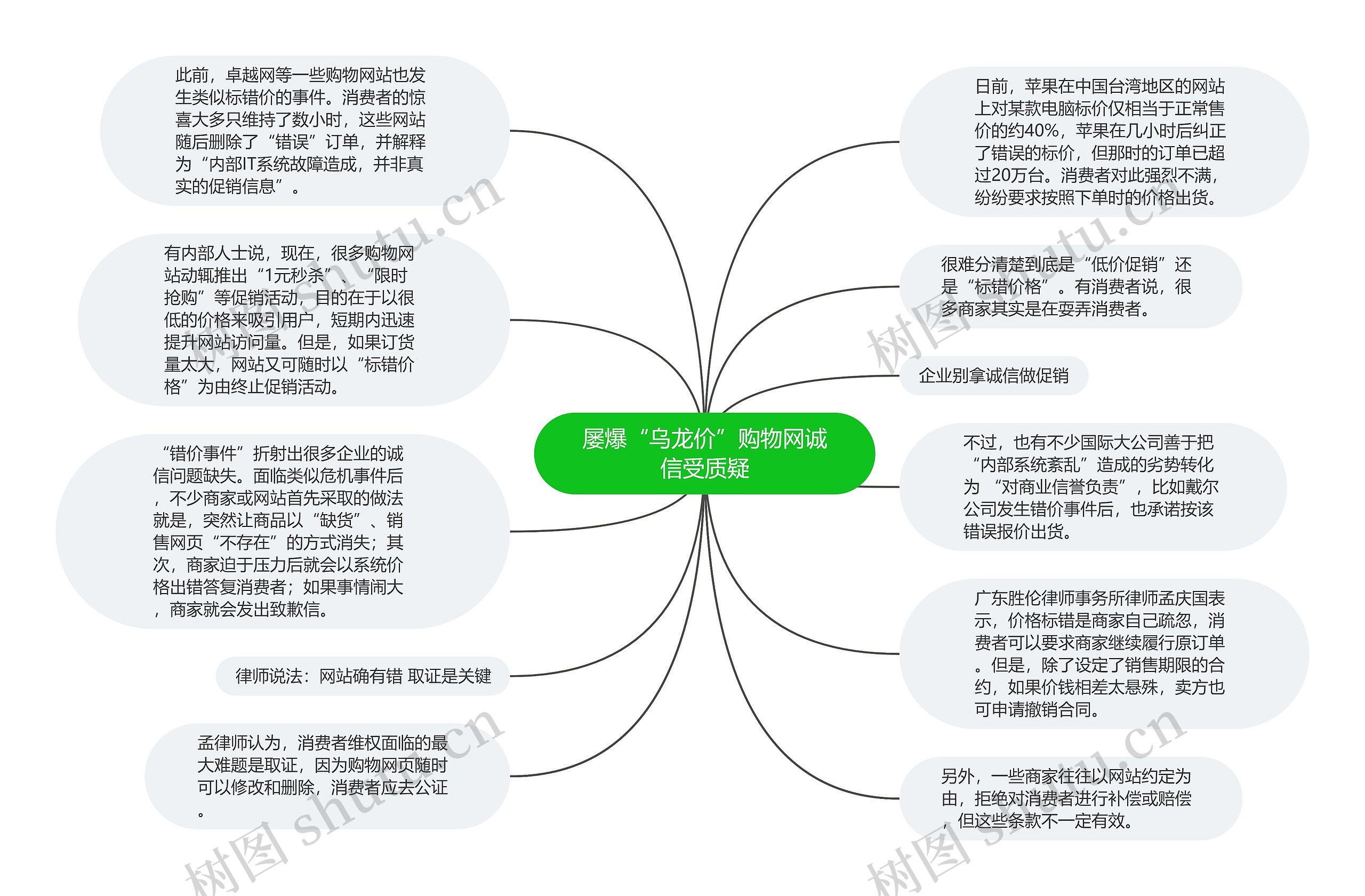 屡爆“乌龙价”购物网诚信受质疑思维导图