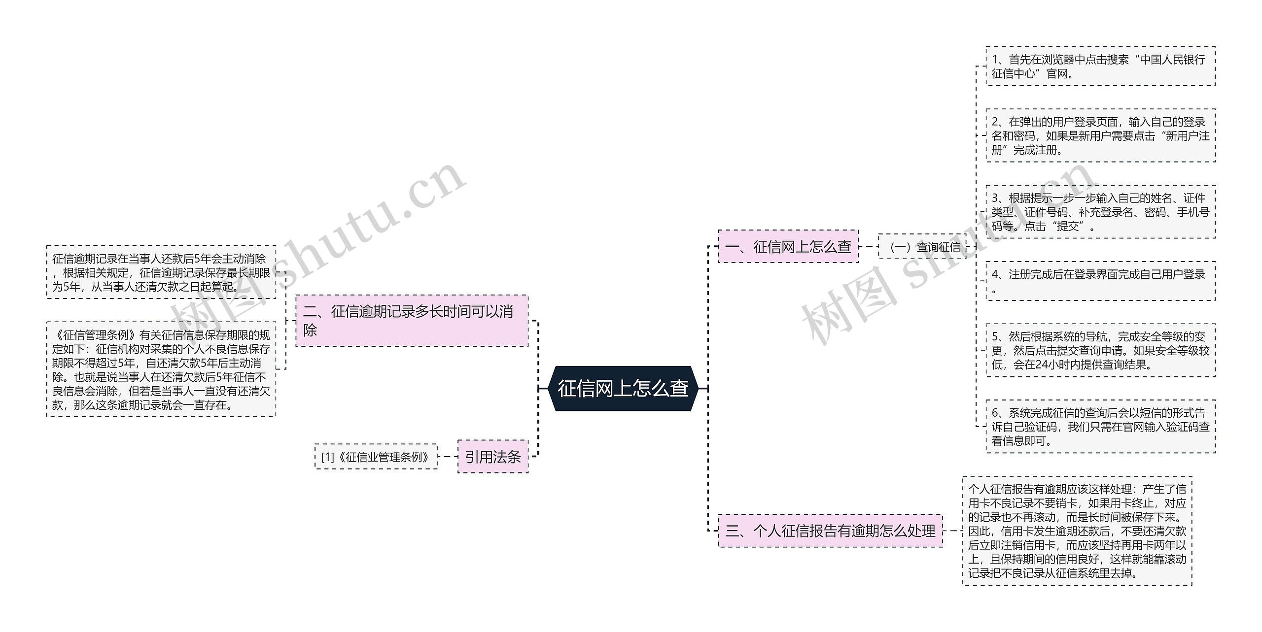 征信网上怎么查思维导图