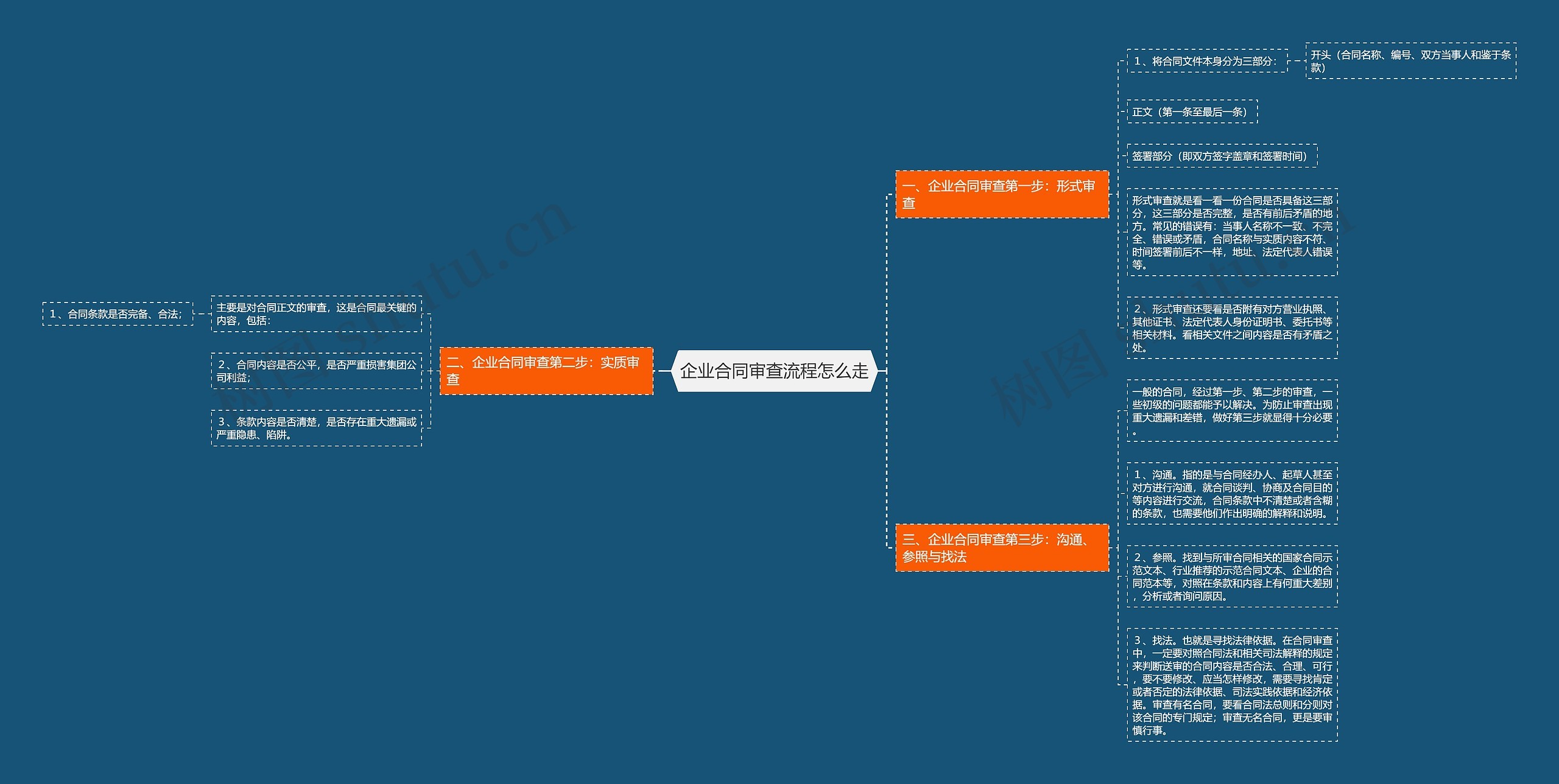 企业合同审查流程怎么走思维导图