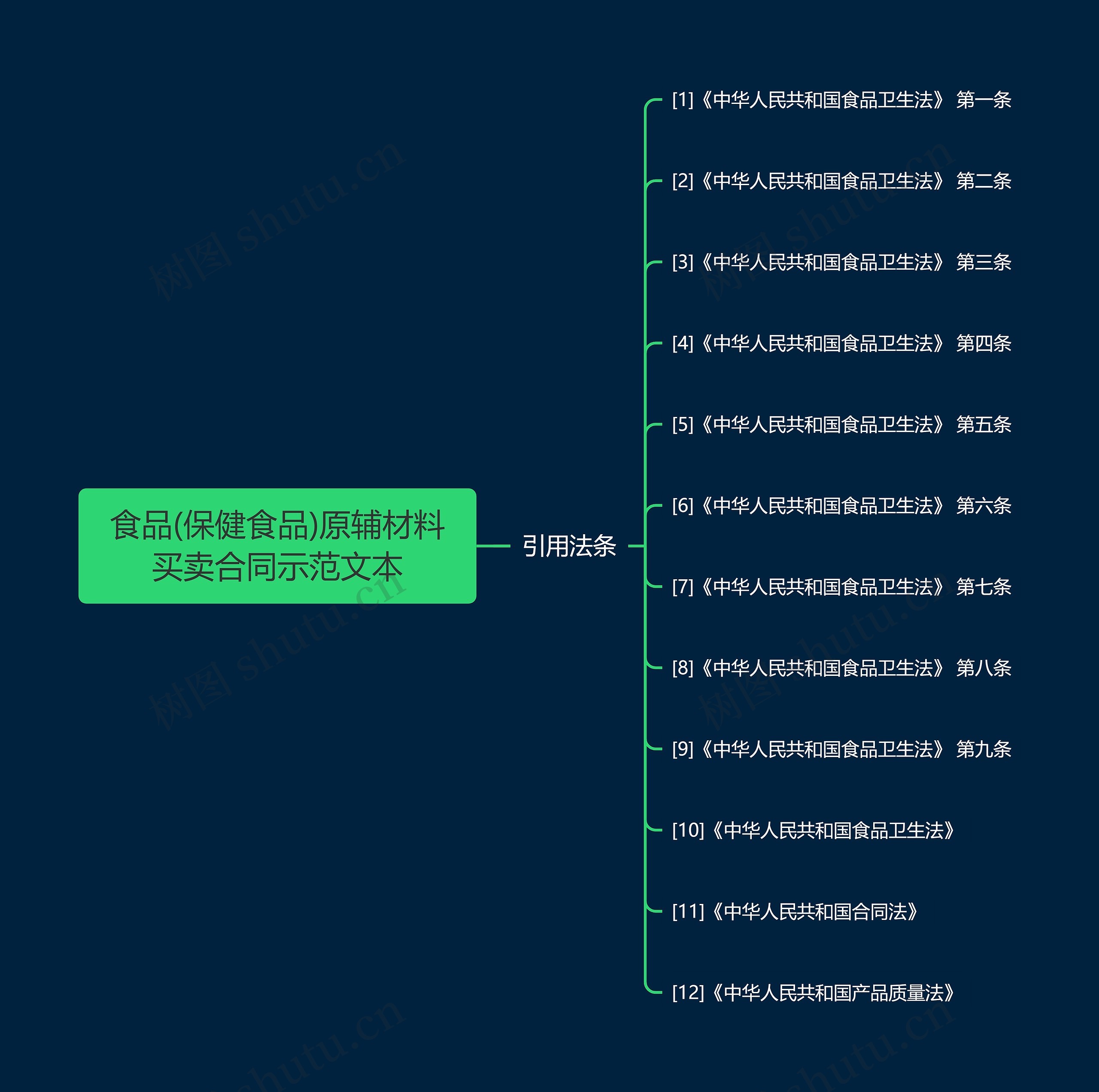 食品(保健食品)原辅材料买卖合同示范文本思维导图