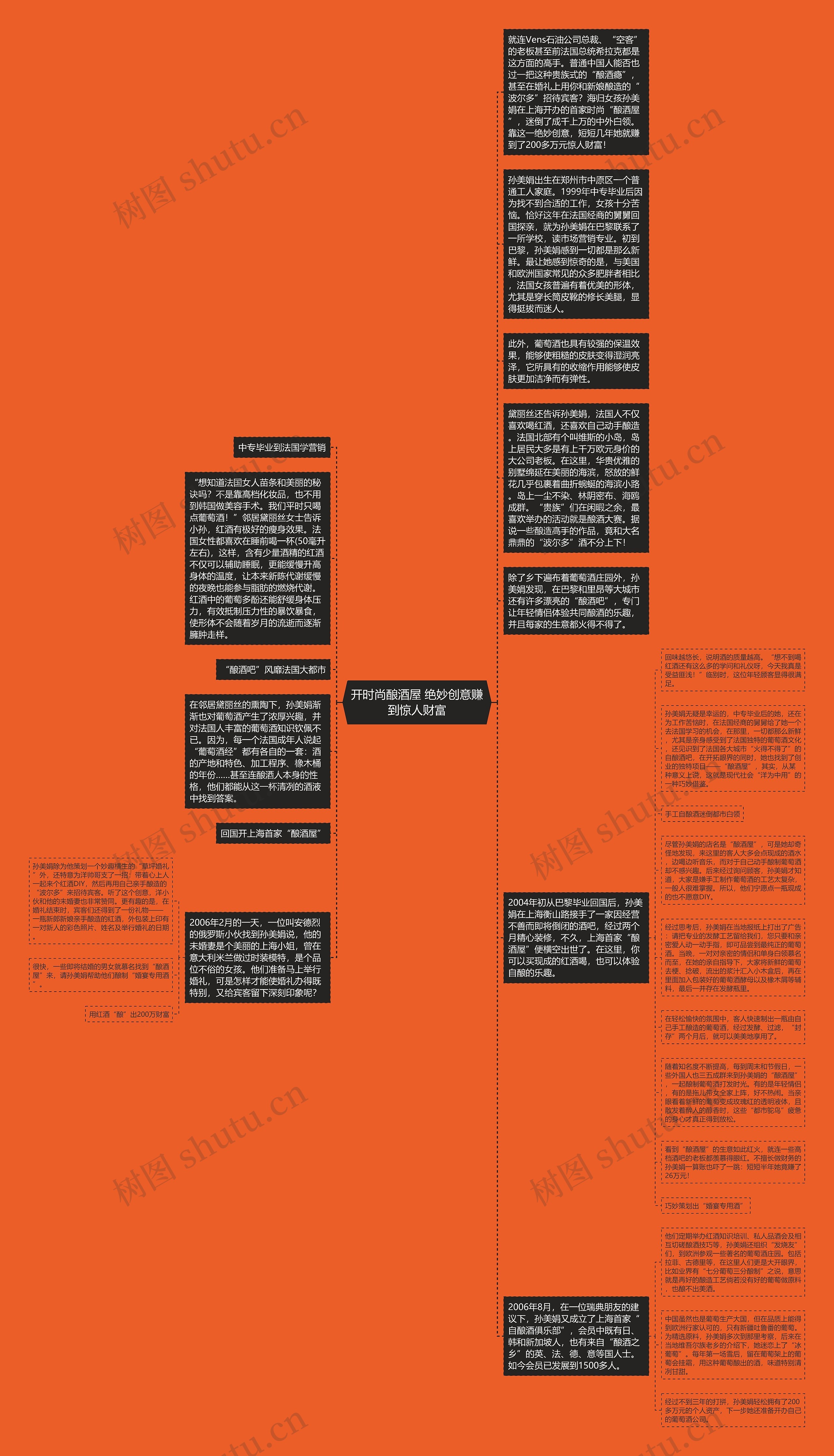 开时尚酿酒屋 绝妙创意赚到惊人财富思维导图