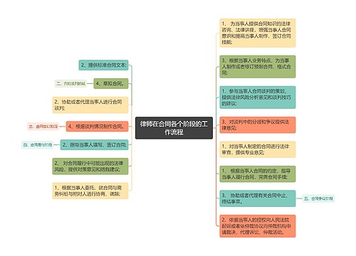 律师在合同各个阶段的工作流程