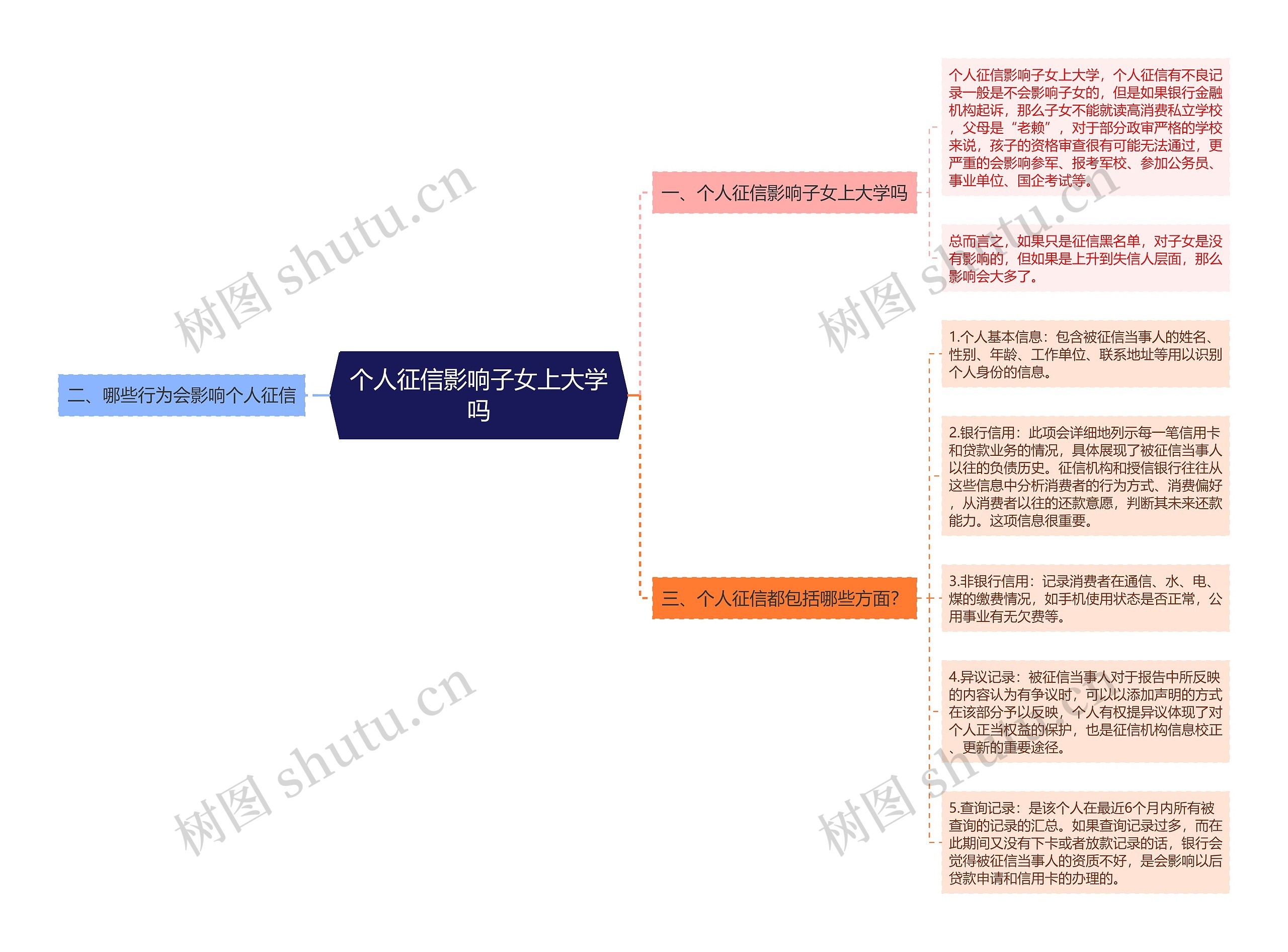 个人征信影响子女上大学吗思维导图