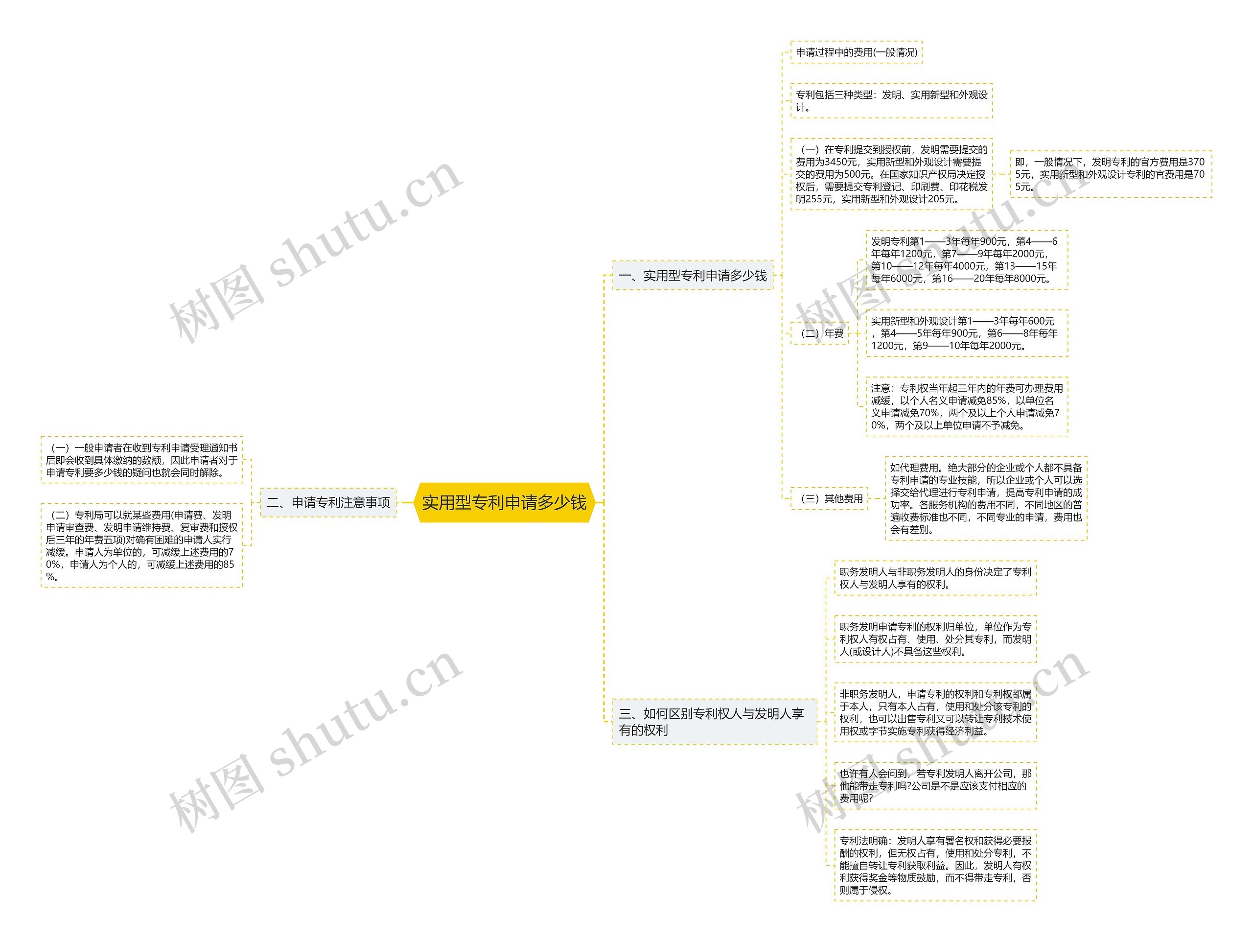 实用型专利申请多少钱思维导图