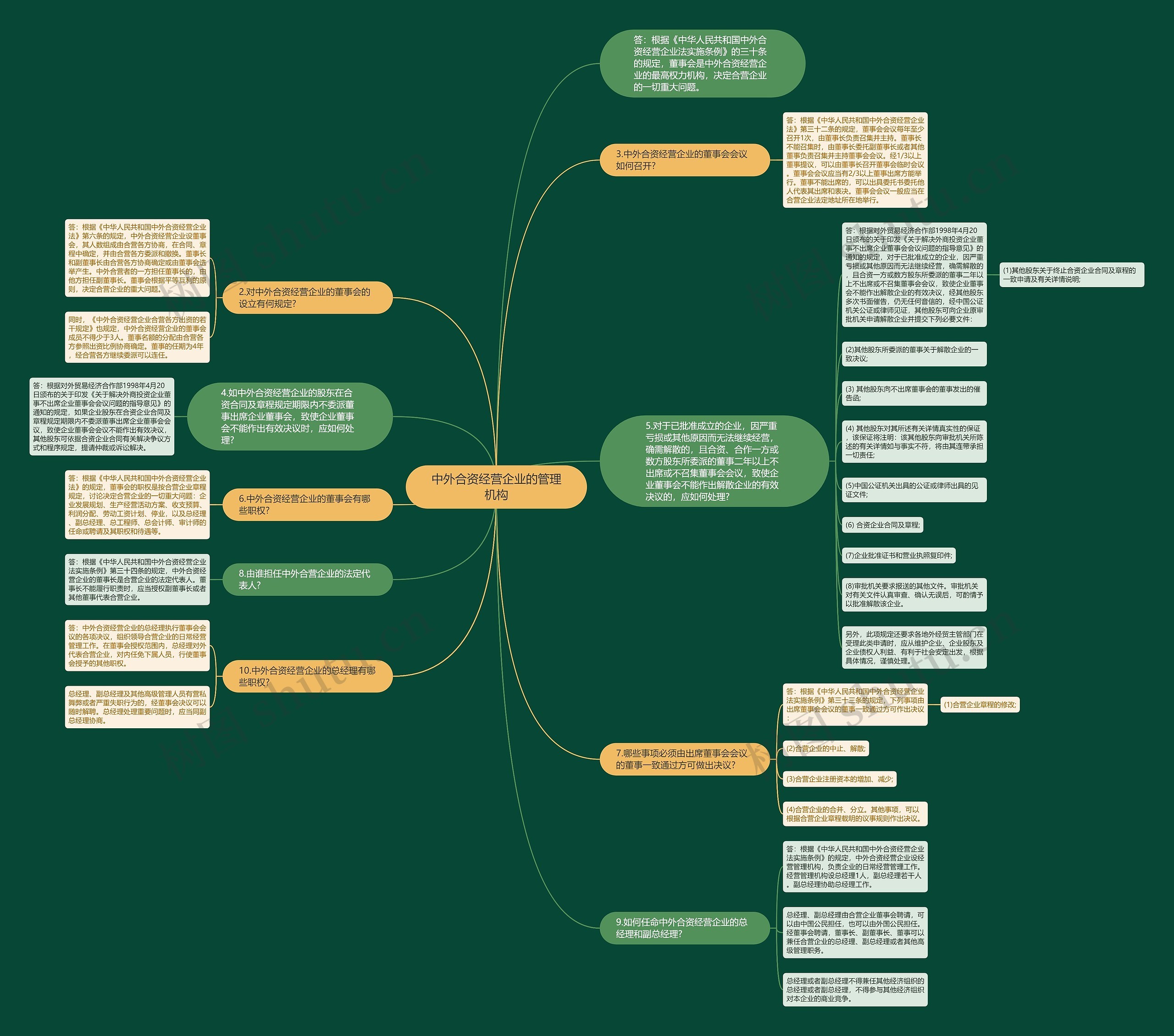 中外合资经营企业的管理机构思维导图