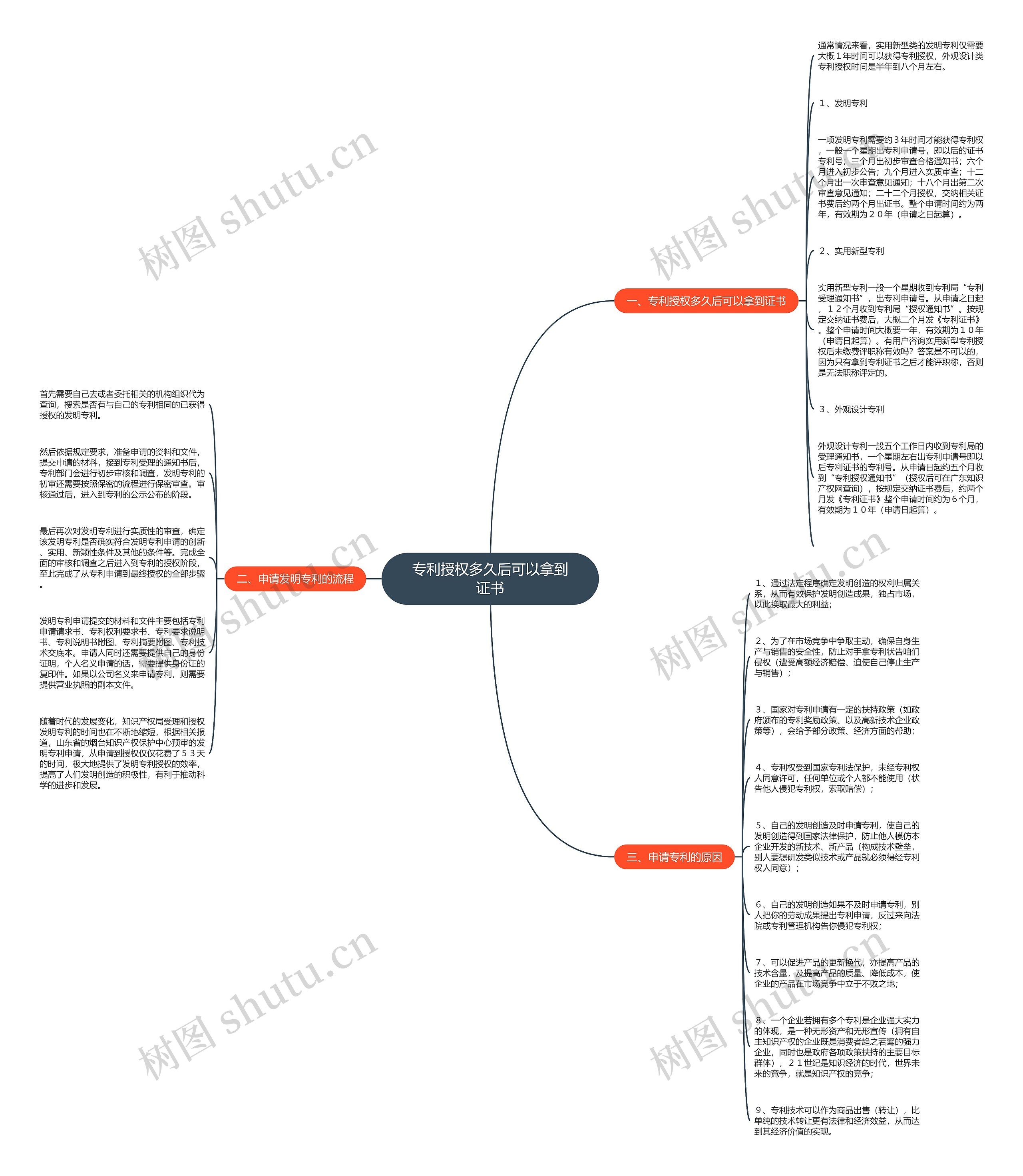 专利授权多久后可以拿到证书思维导图
