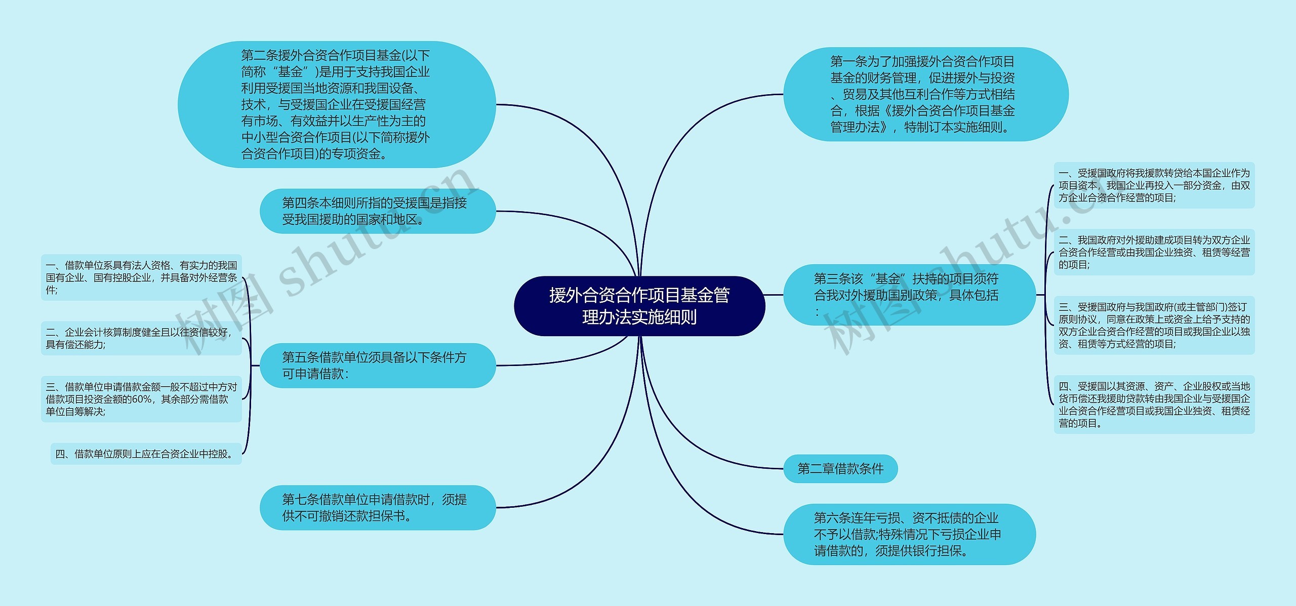 援外合资合作项目基金管理办法实施细则思维导图