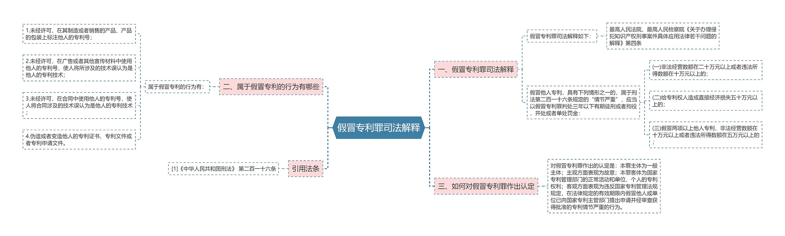 假冒专利罪司法解释