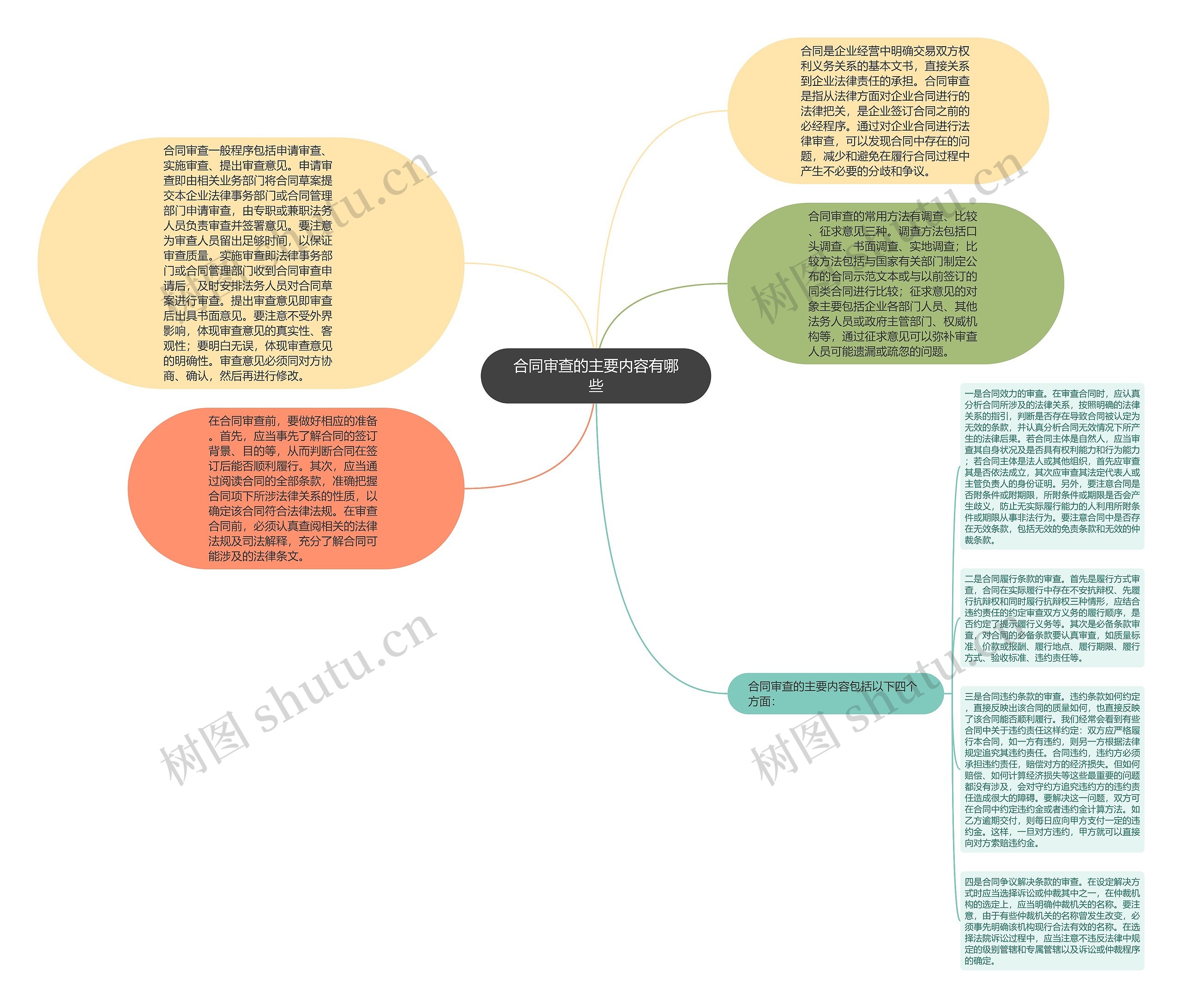 合同审查的主要内容有哪些思维导图