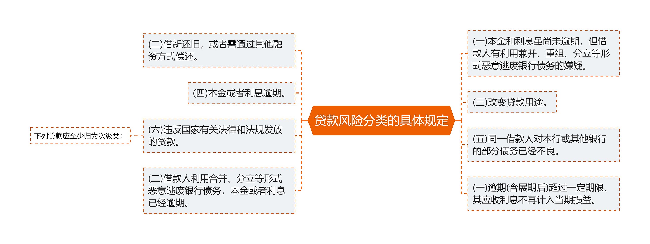 贷款风险分类的具体规定